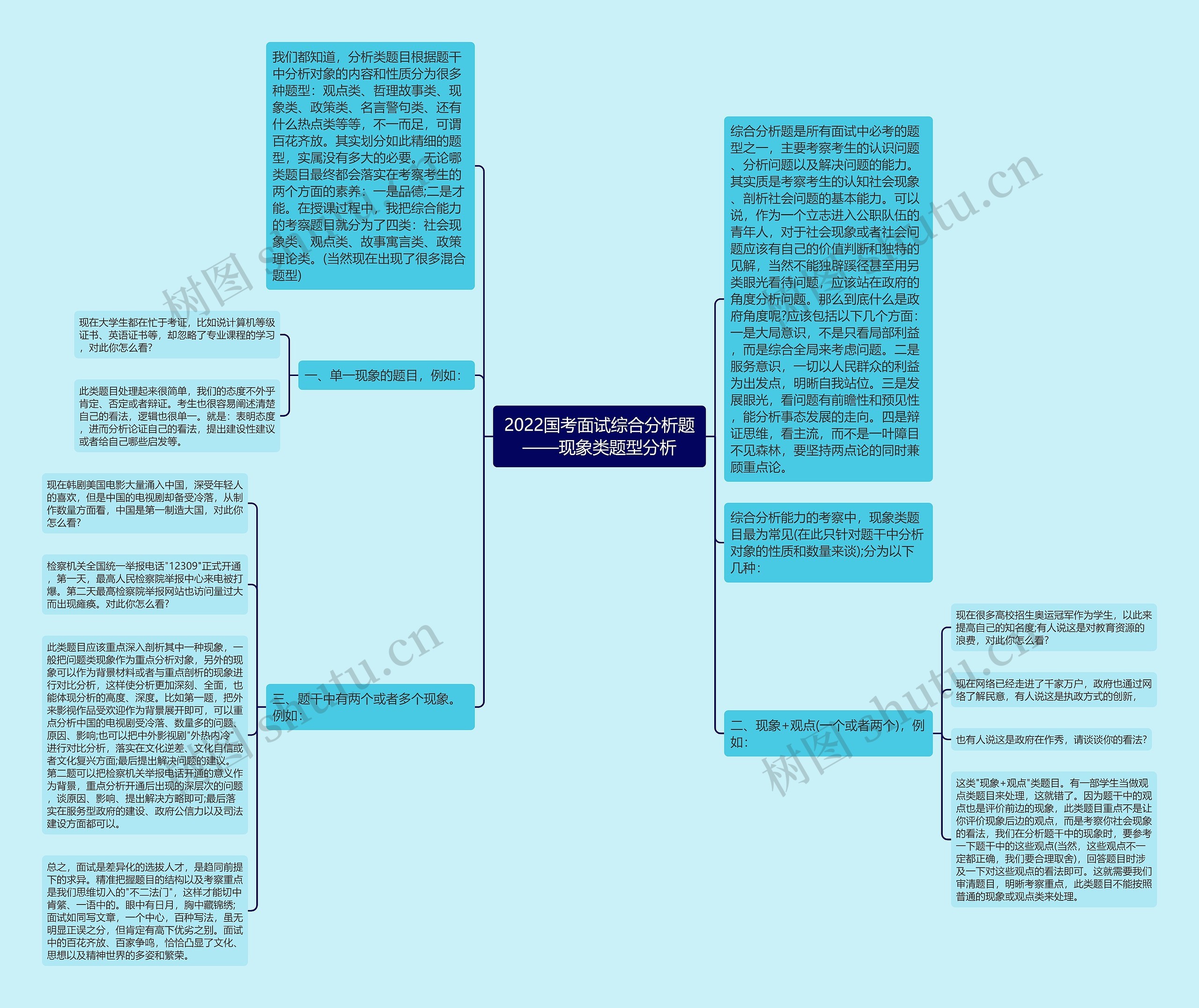 2022国考面试综合分析题——现象类题型分析思维导图