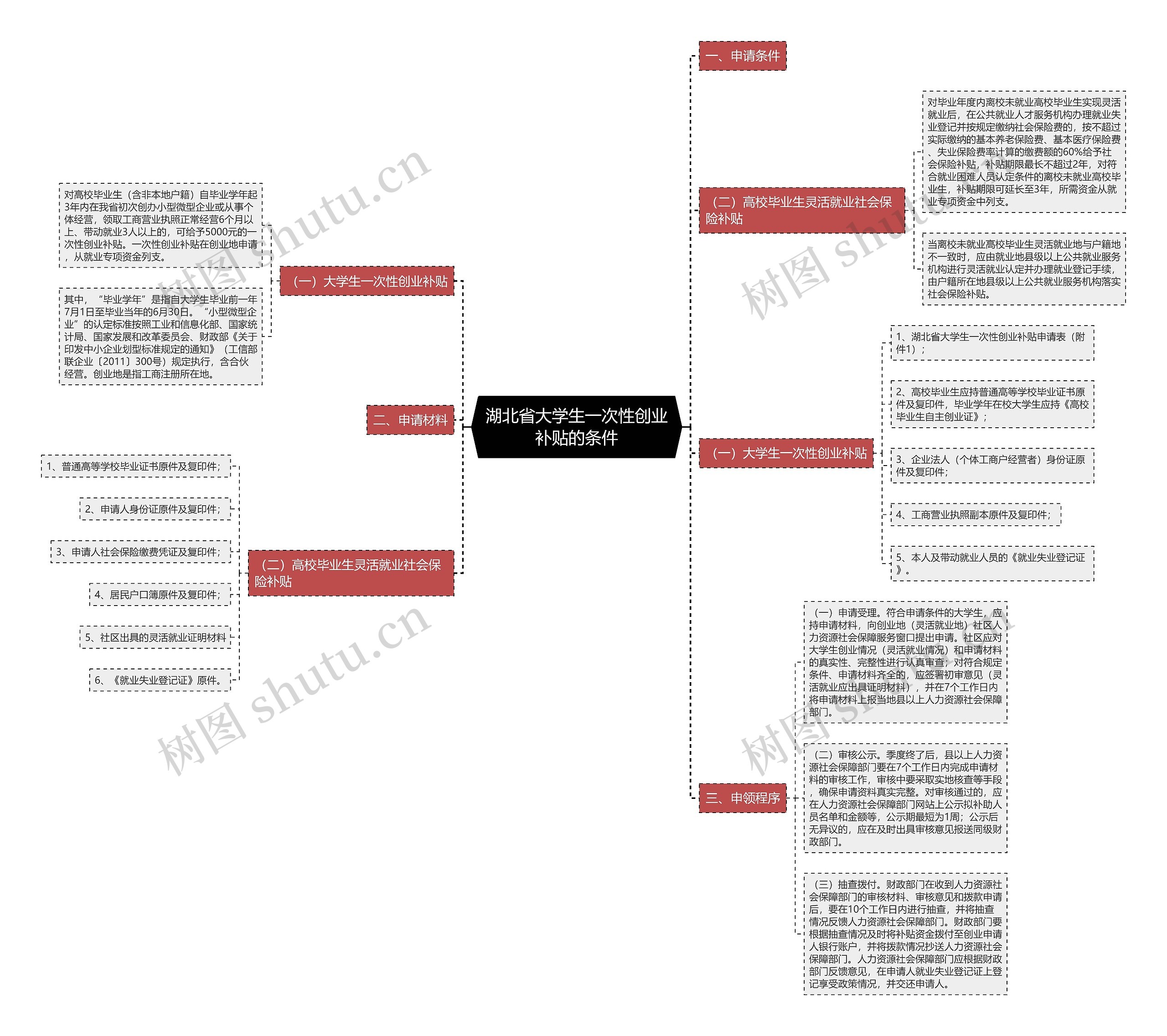 湖北省大学生一次性创业补贴的条件 湖北省大学生一次性创业补贴的条件