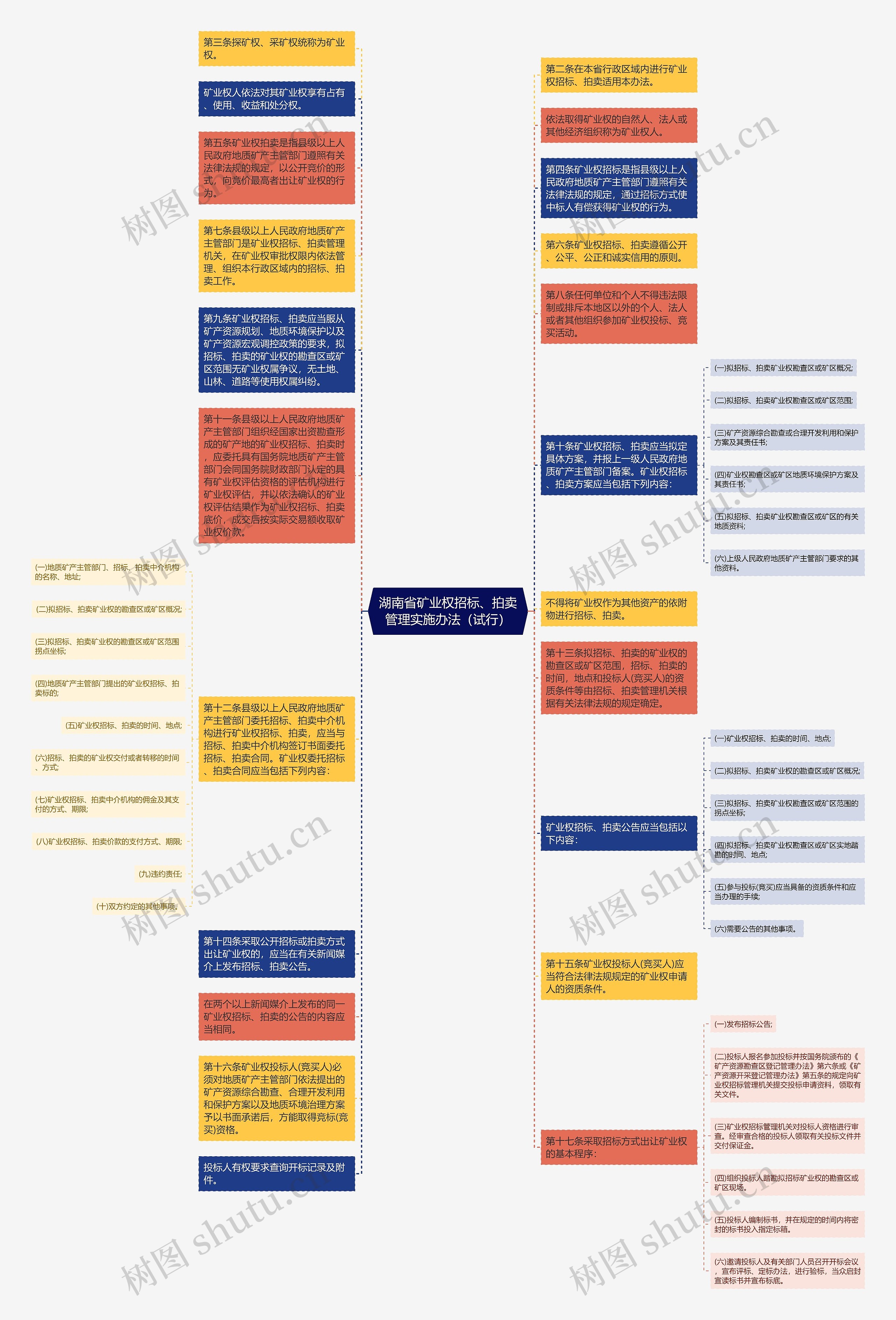 湖南省矿业权招标、拍卖管理实施办法（试行）思维导图