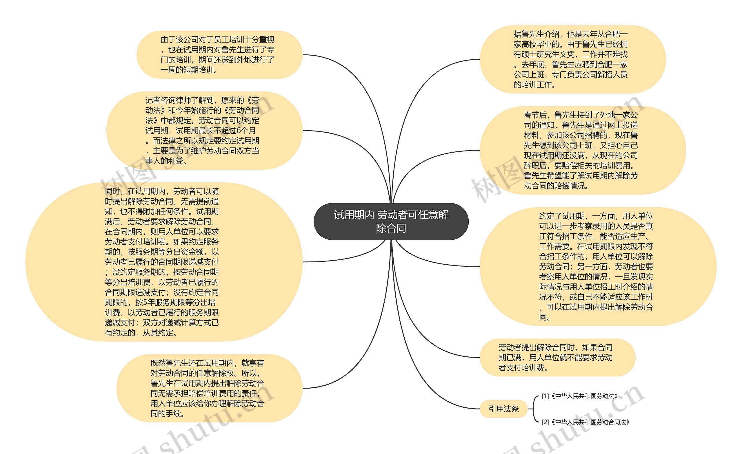 试用期内 劳动者可任意解除合同思维导图