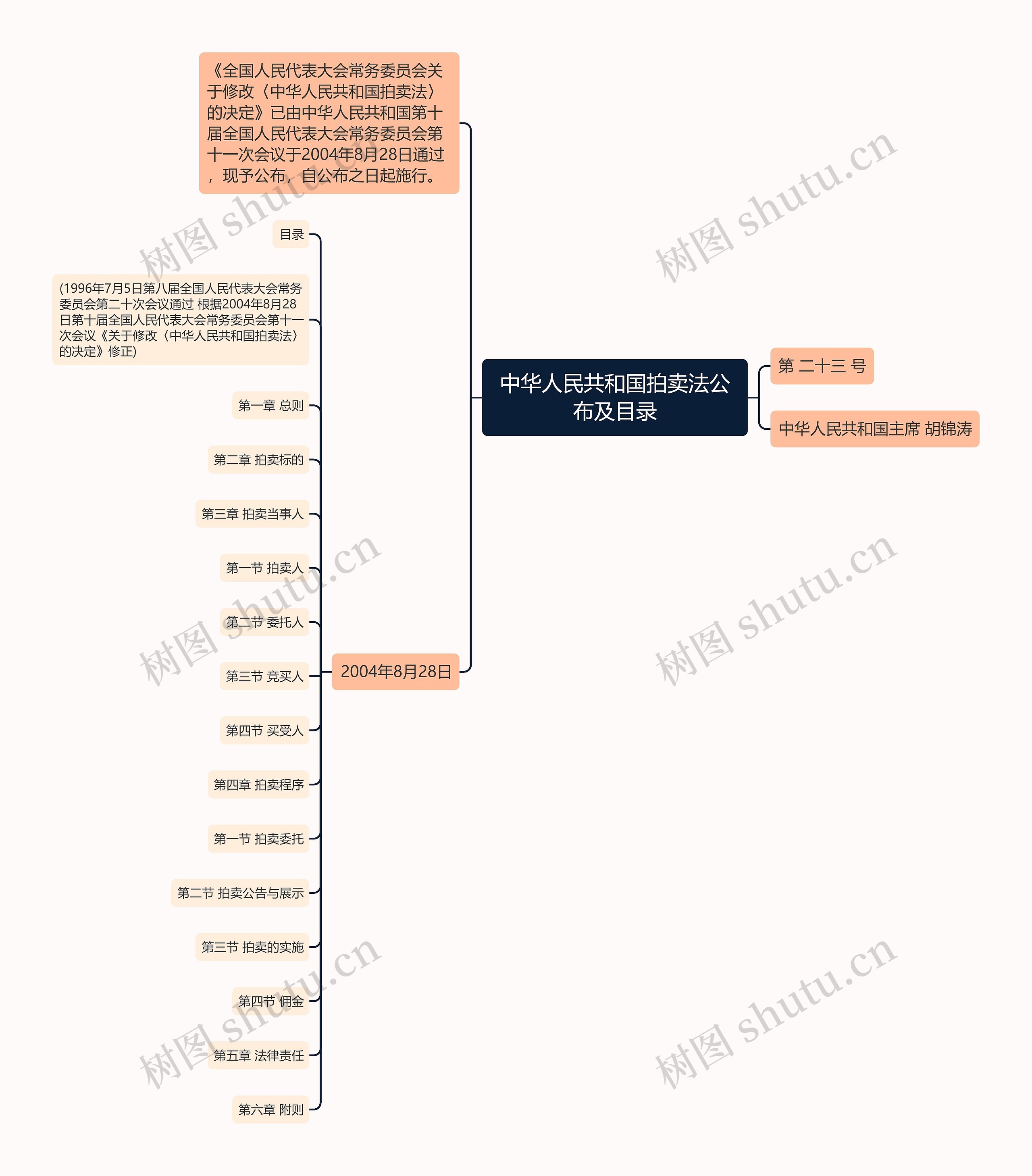 中华人民共和国拍卖法公布及目录思维导图