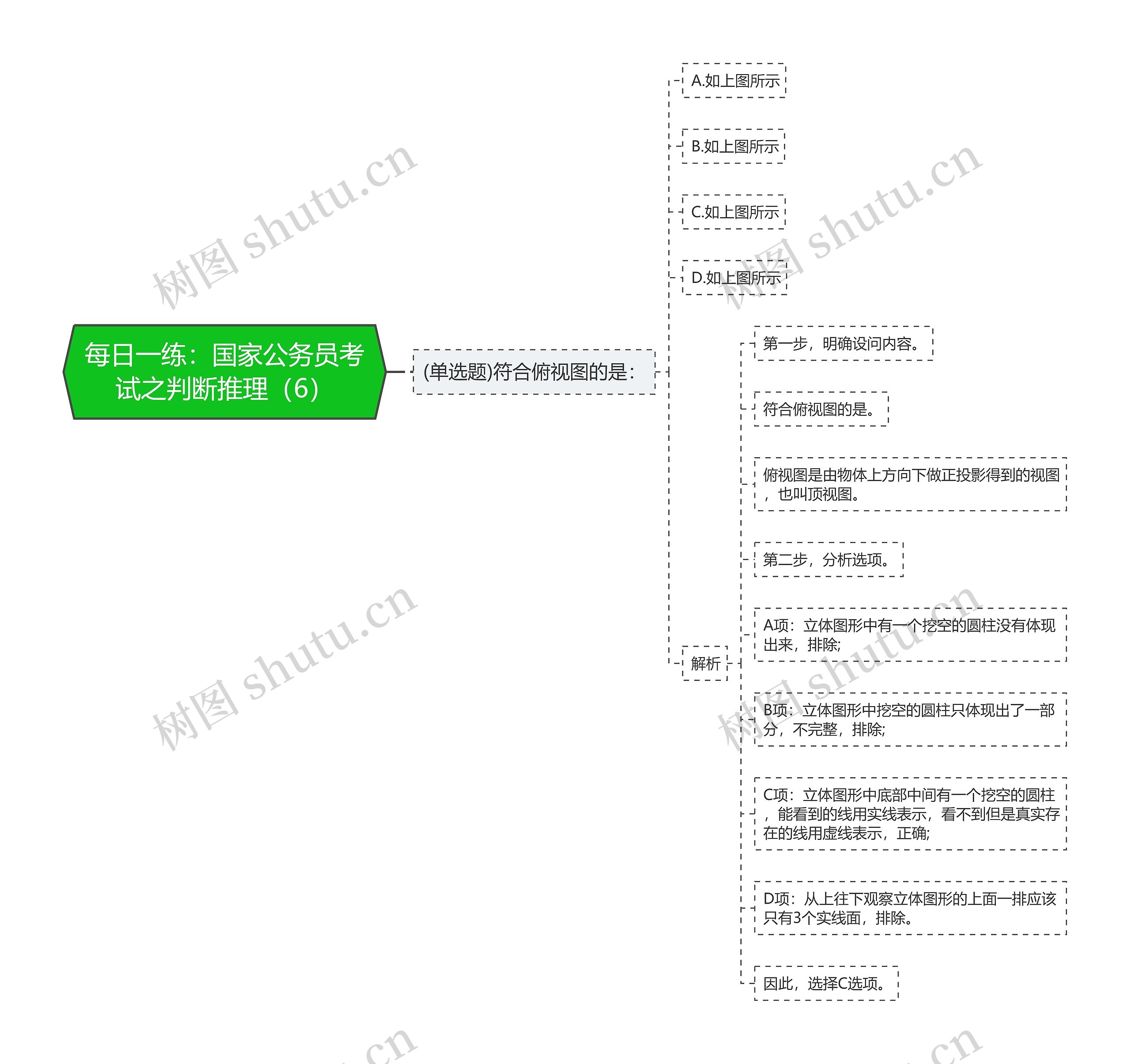 每日一练：国家公务员考试之判断推理（6）思维导图