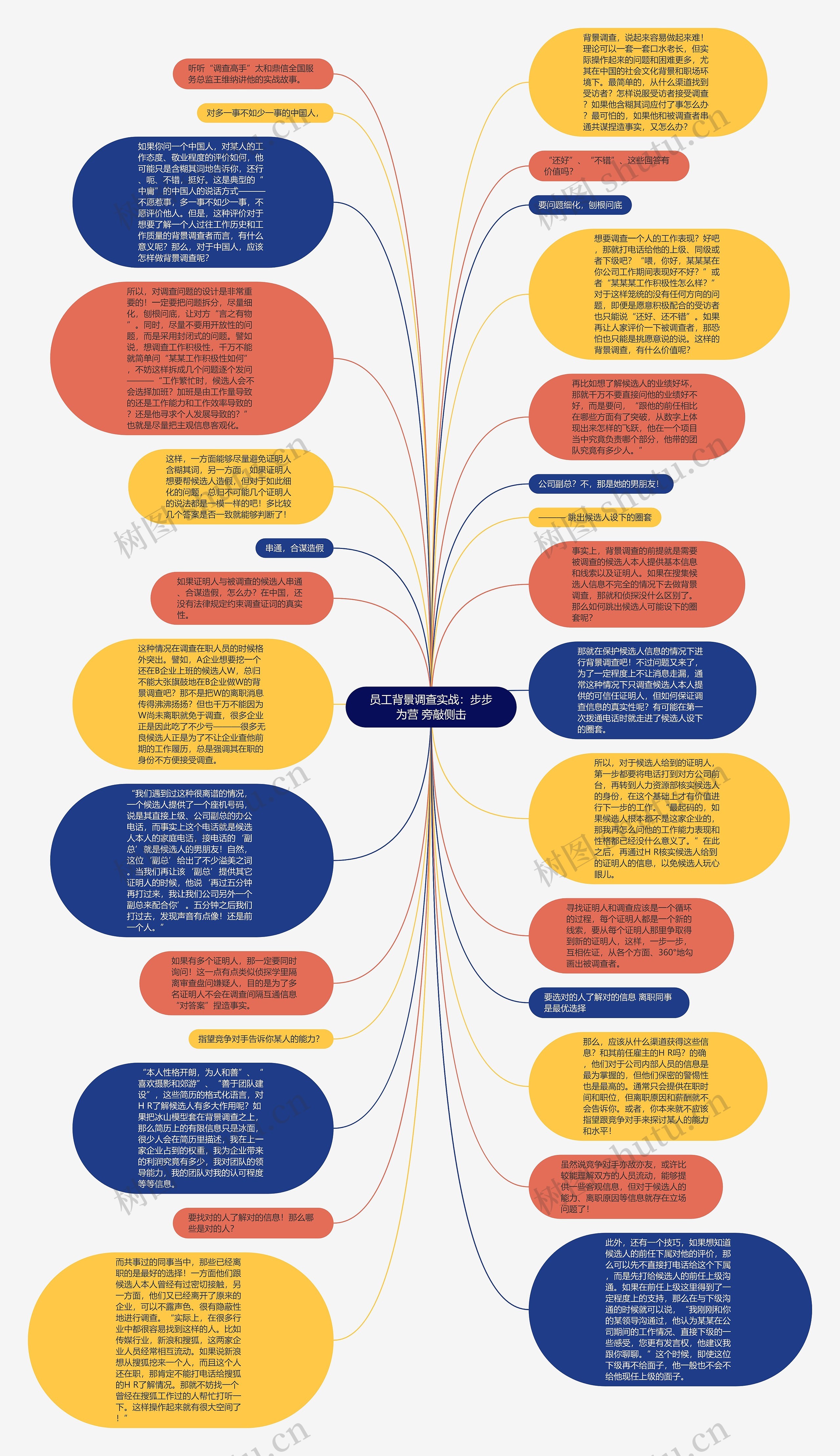 员工背景调查实战：步步为营 旁敲侧击思维导图