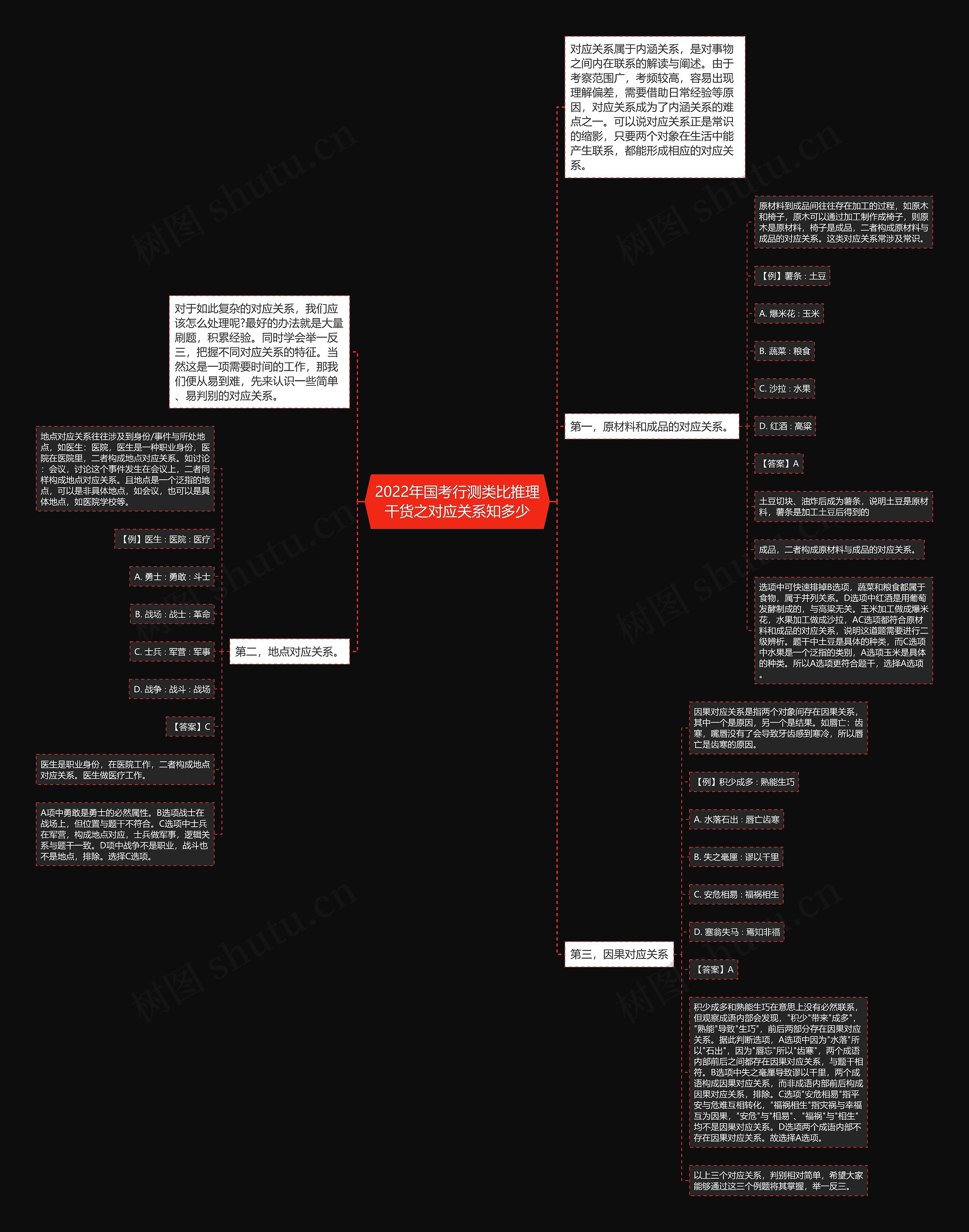 2022年国考行测类比推理干货之对应关系知多少思维导图