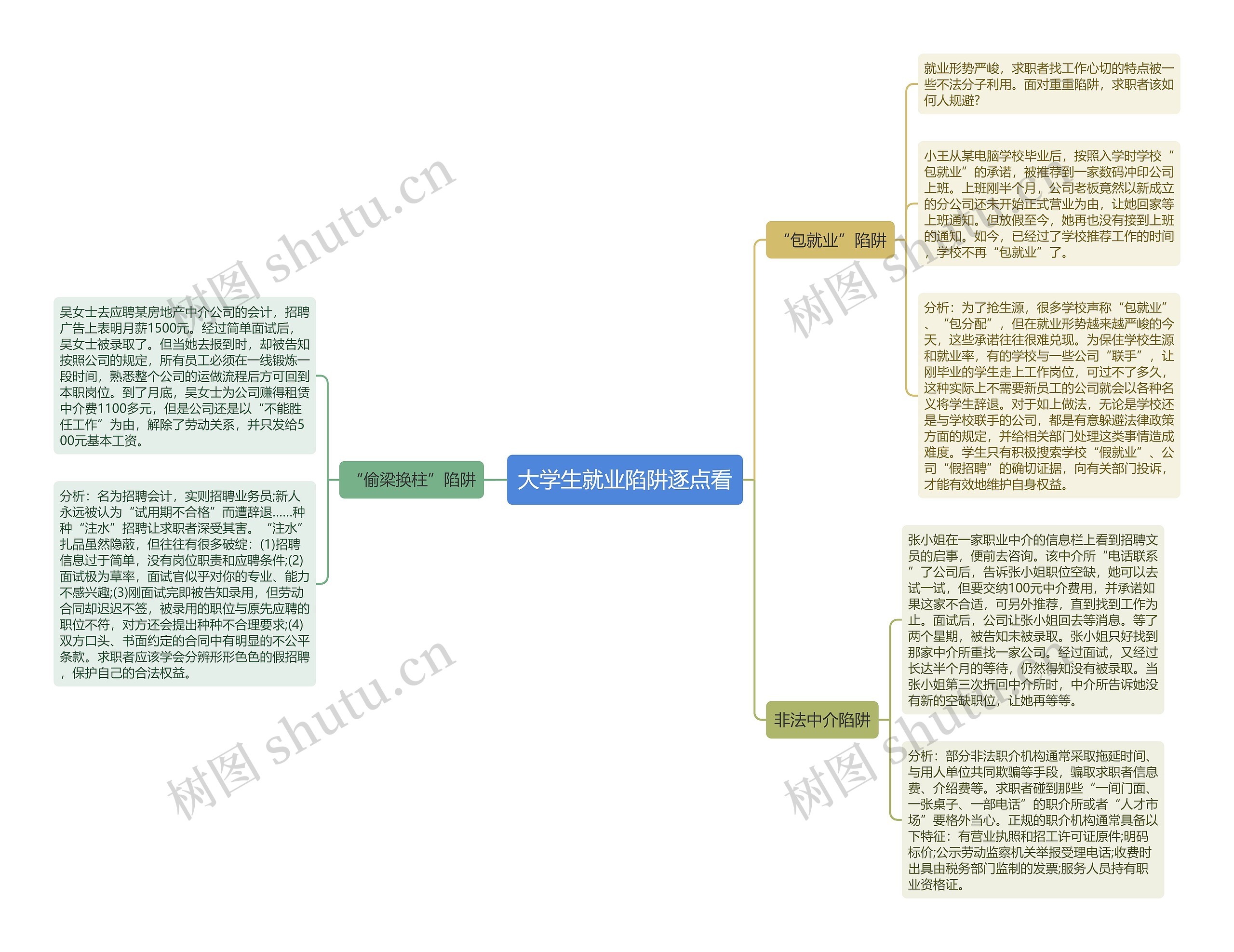 大学生就业陷阱逐点看思维导图