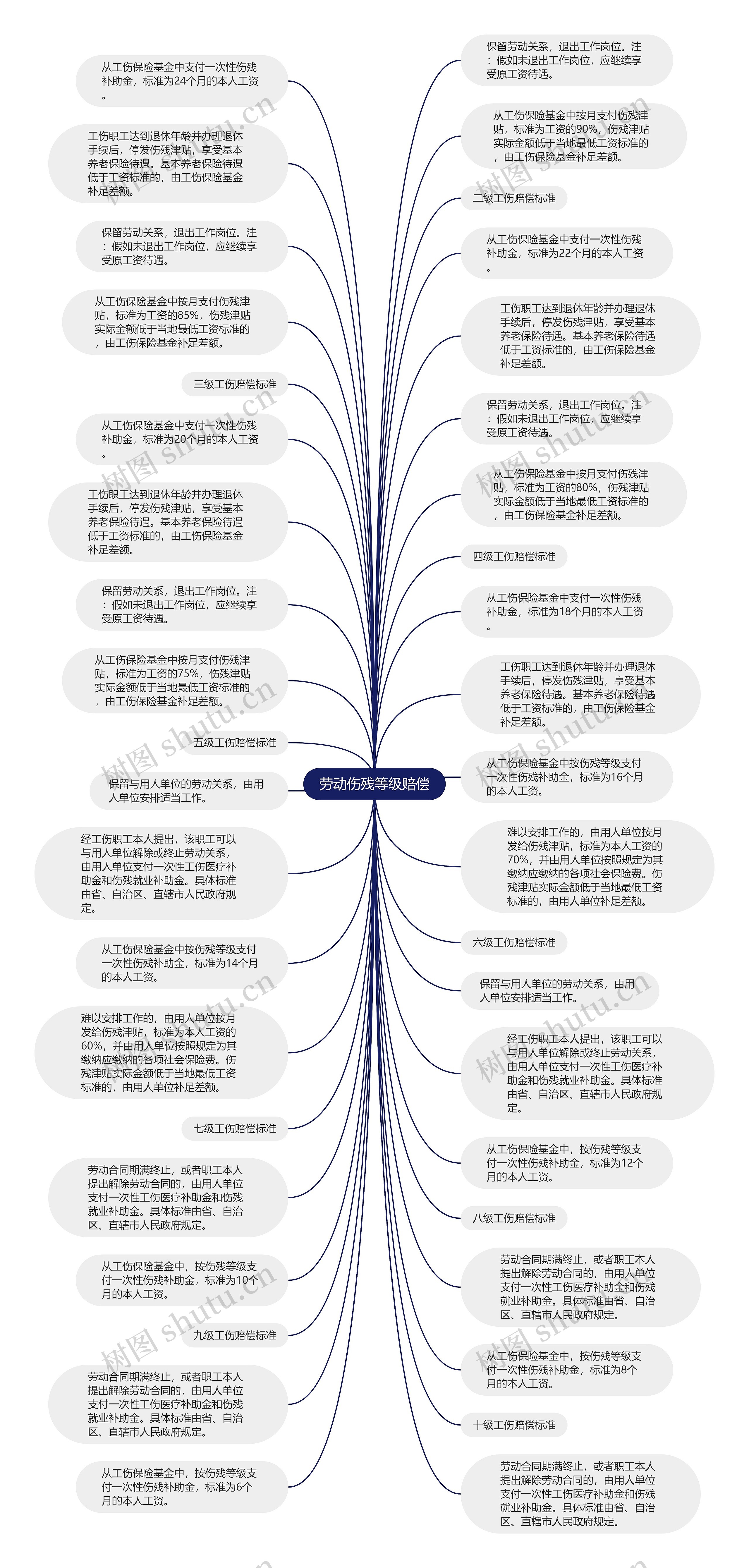 劳动伤残等级赔偿
