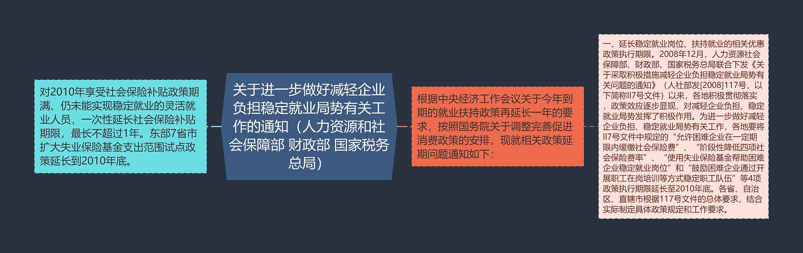 关于进一步做好减轻企业负担稳定就业局势有关工作的通知（人力资源和社会保障部 财政部 国家税务总局）思维导图