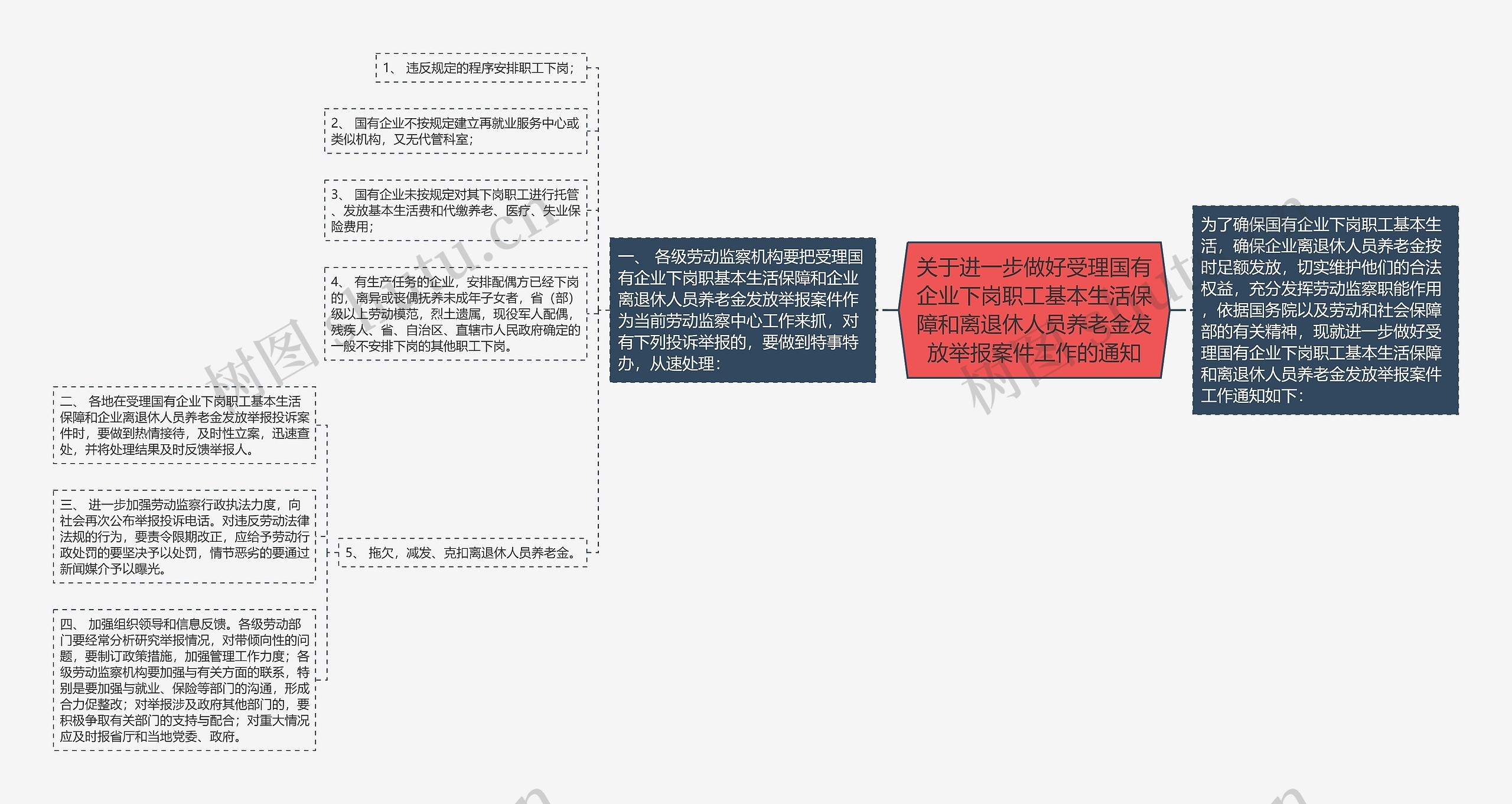 关于进一步做好受理国有企业下岗职工基本生活保障和离退休人员养老金发放举报案件工作的通知思维导图