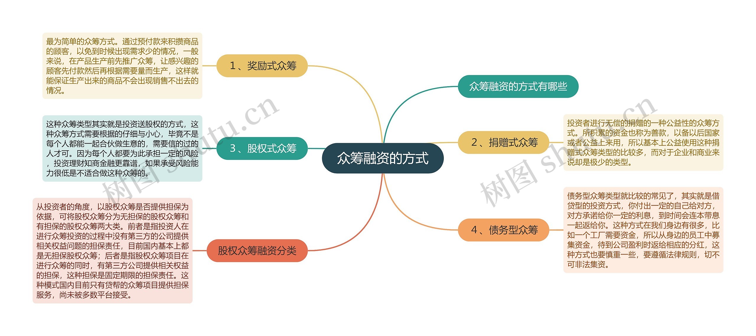 众筹融资的方式