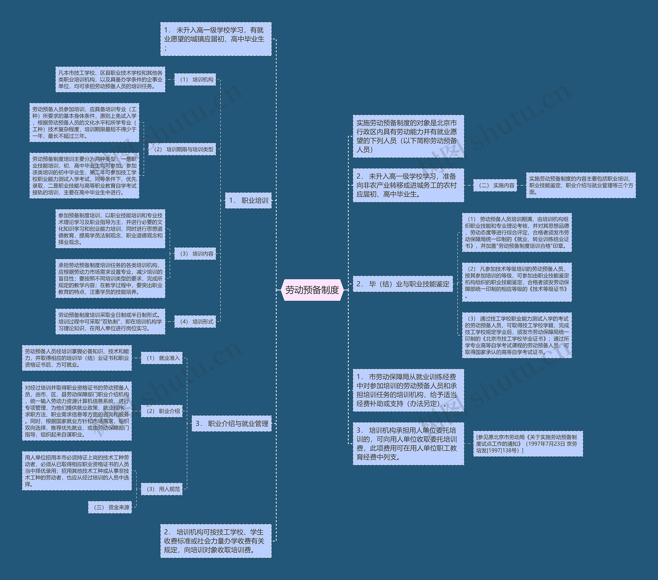 劳动预备制度思维导图