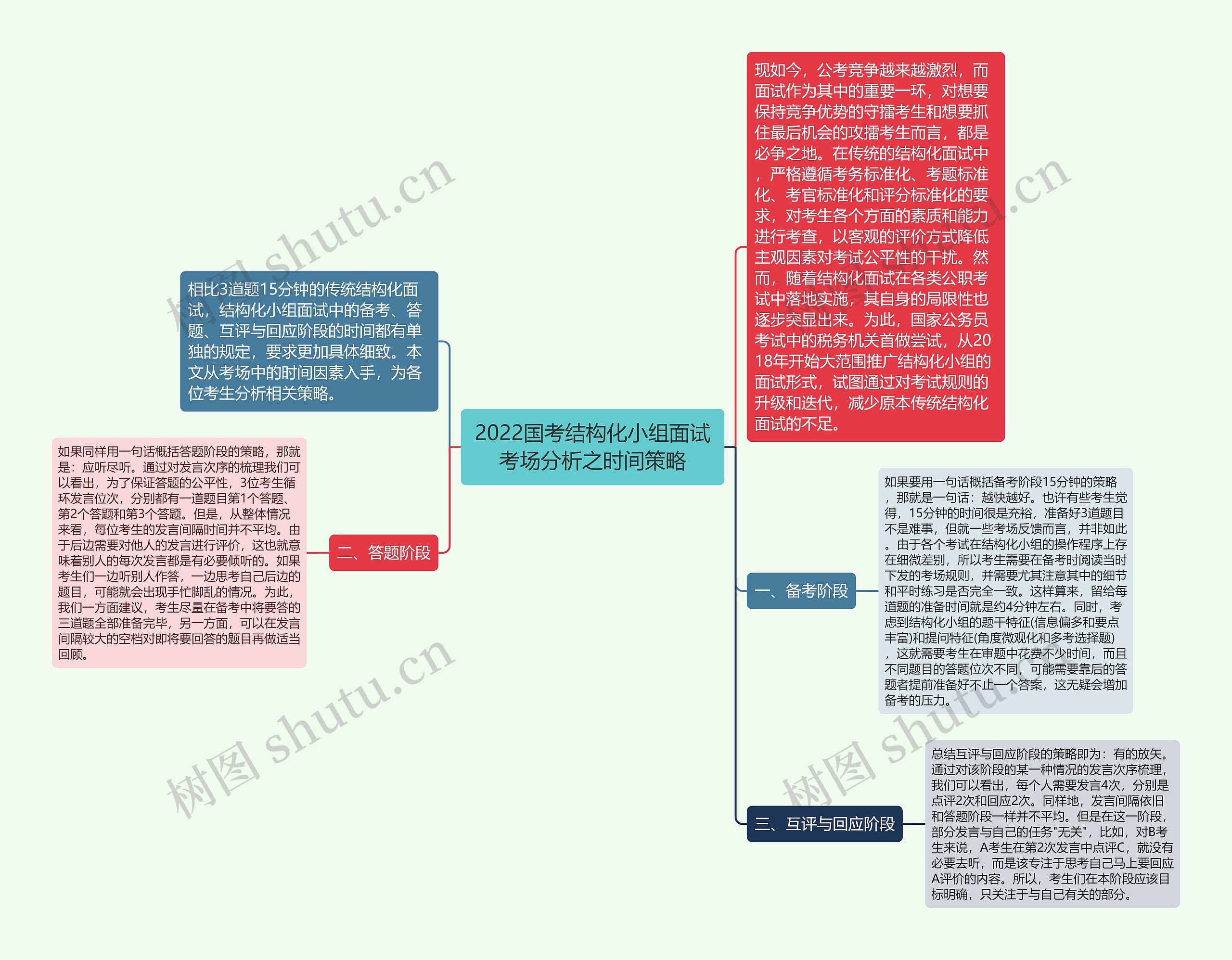 2022国考结构化小组面试考场分析之时间策略思维导图