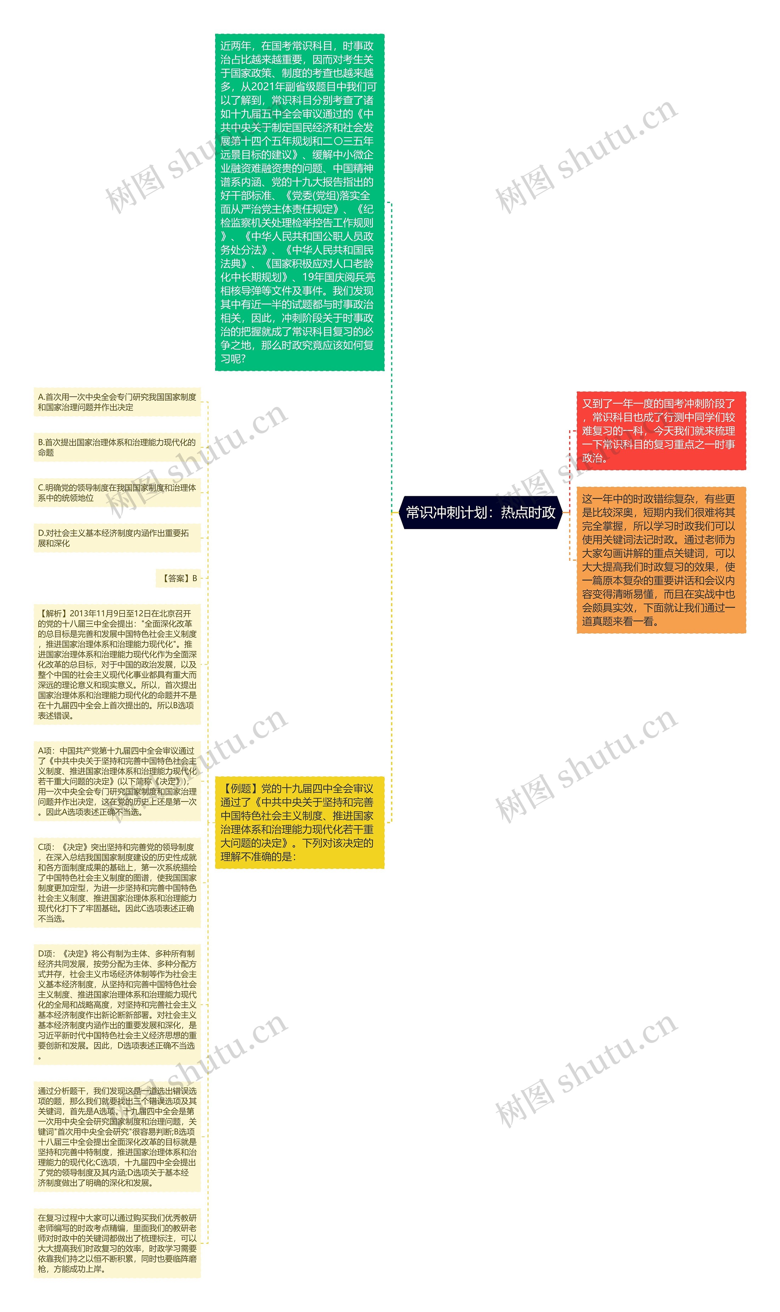 常识冲刺计划：热点时政思维导图