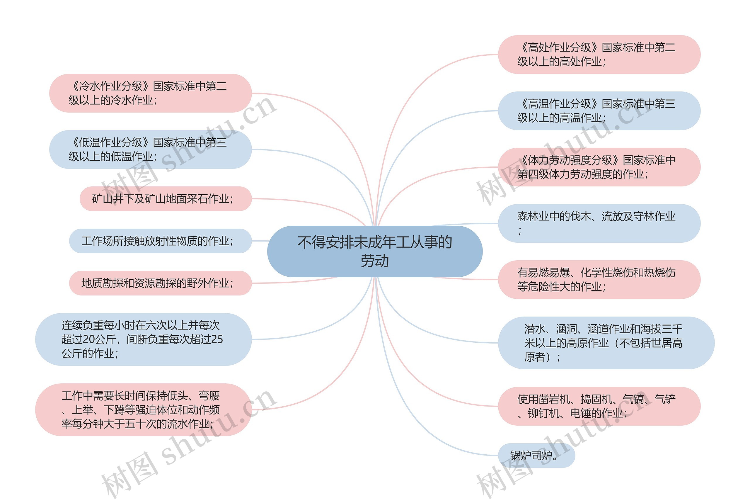 不得安排未成年工从事的劳动思维导图