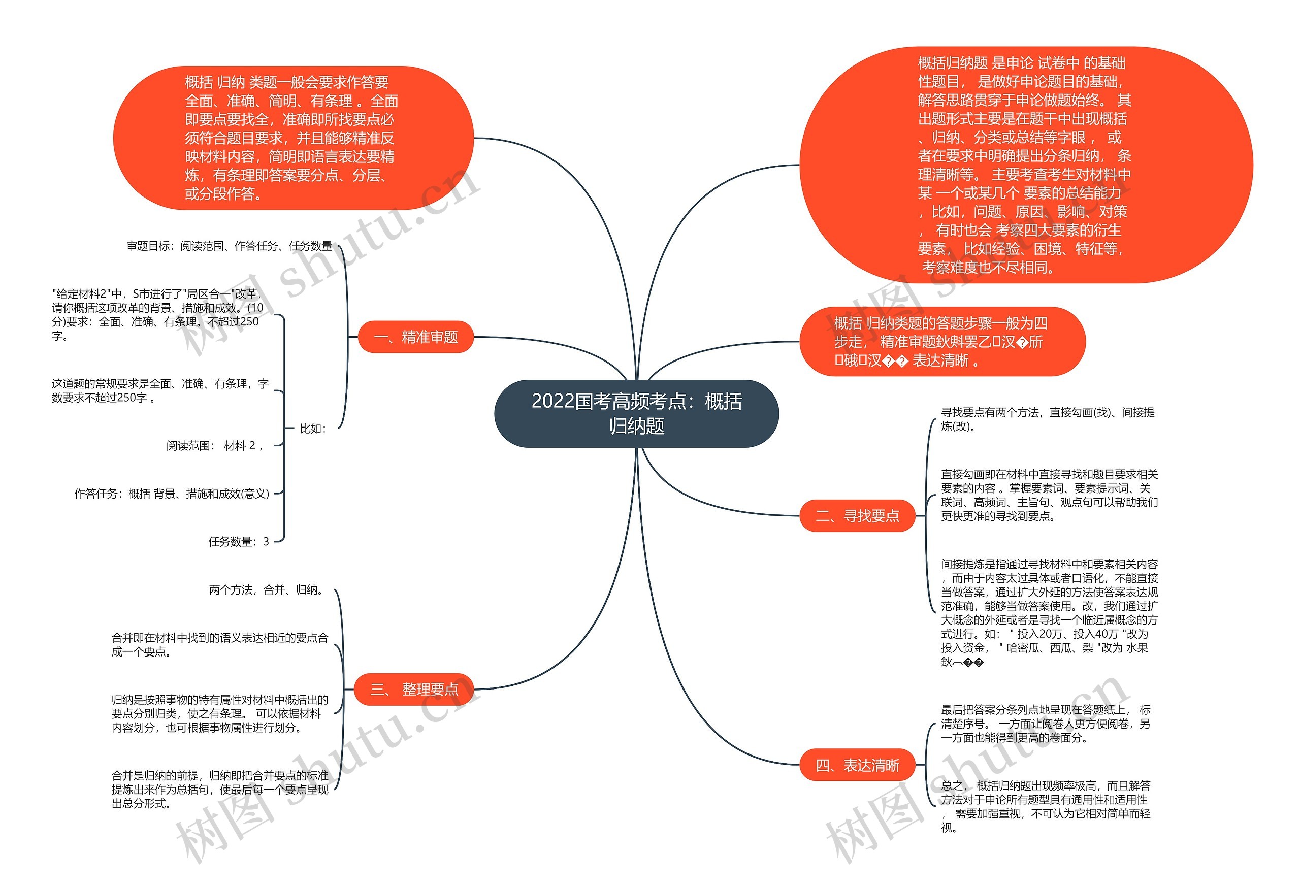 2022国考高频考点：概括归纳题