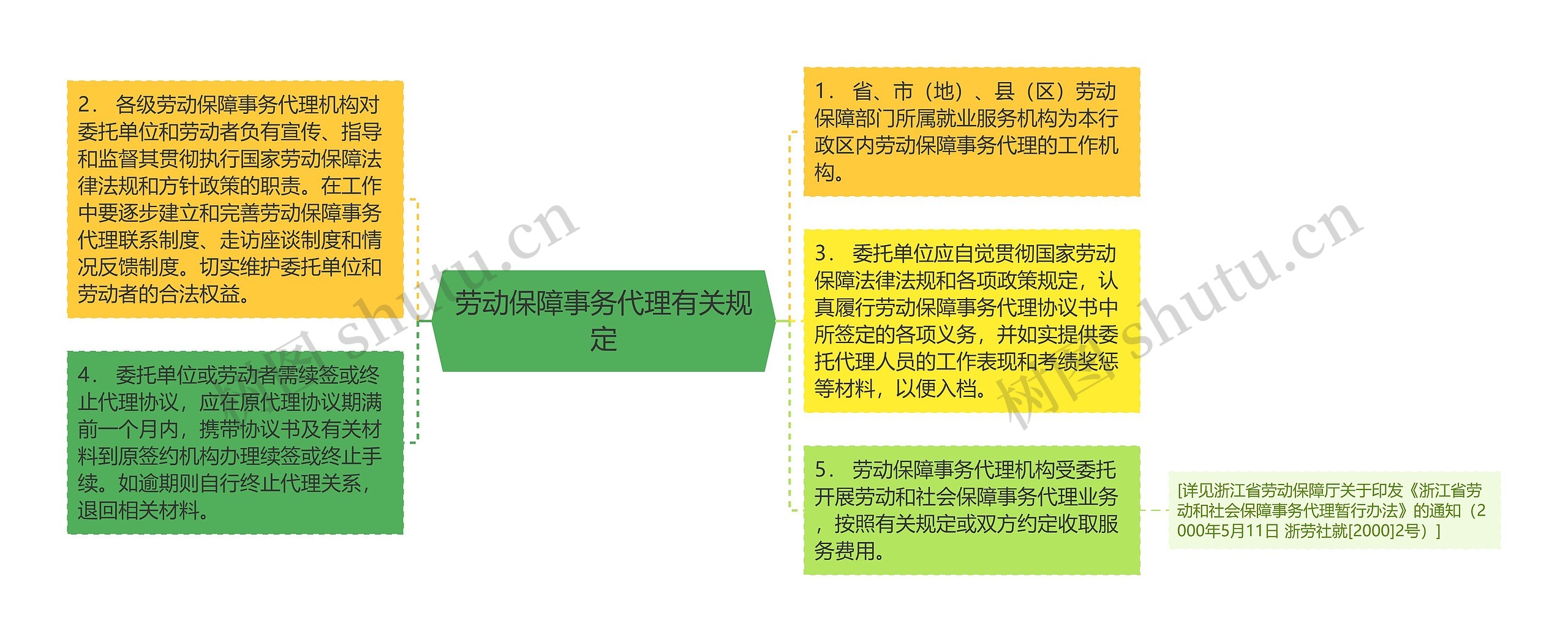 劳动保障事务代理有关规定