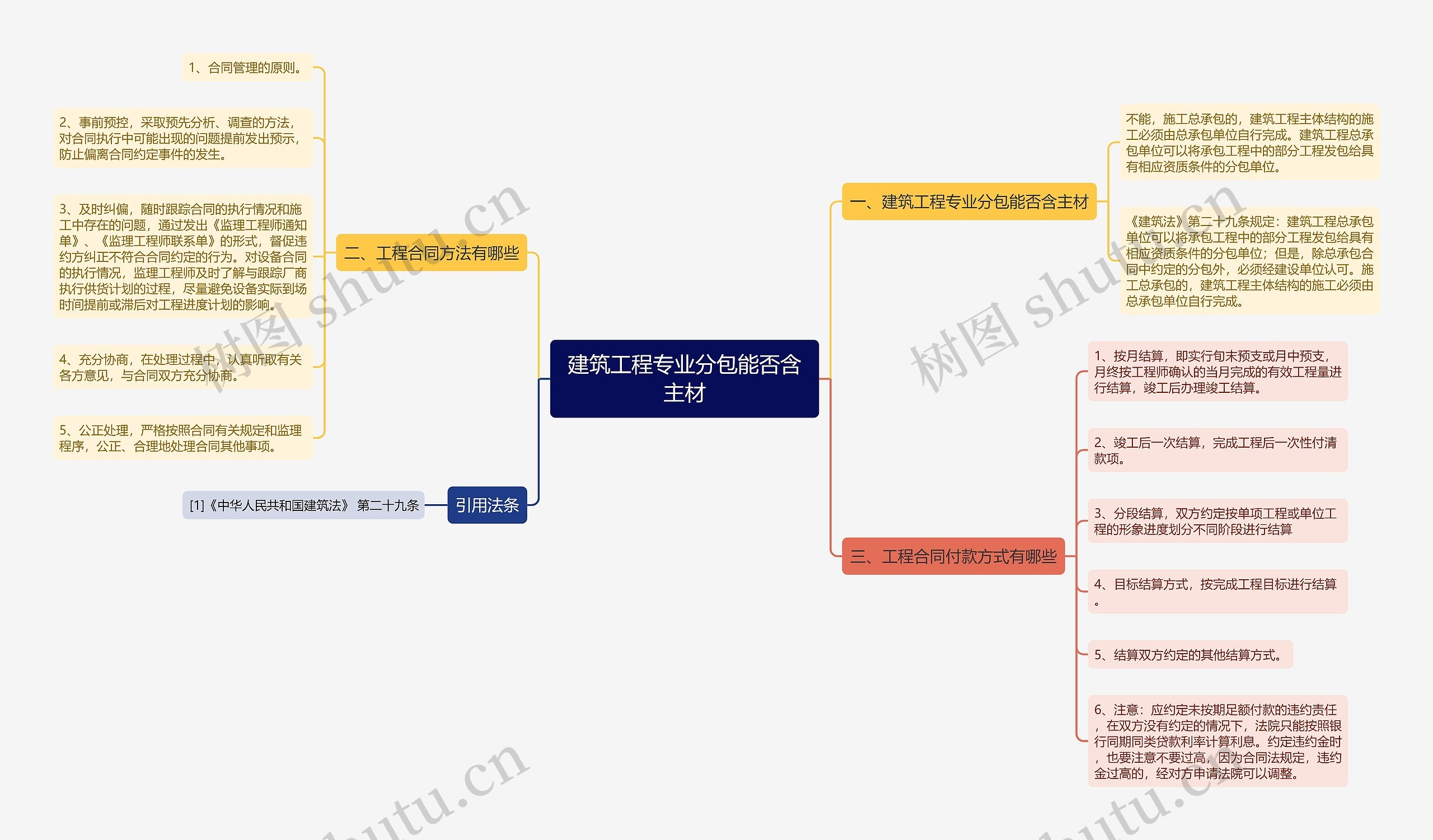 建筑工程专业分包能否含主材思维导图