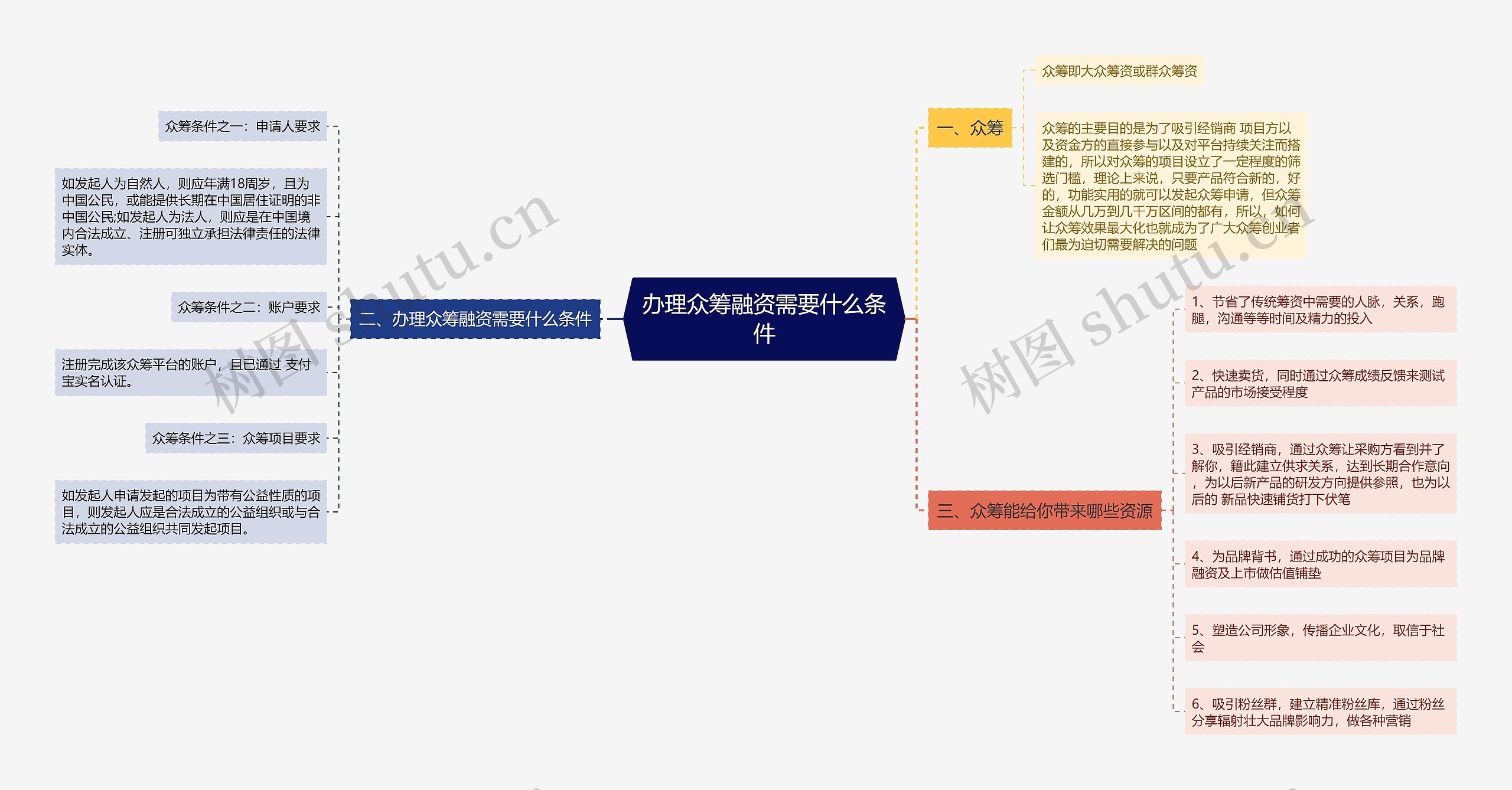 办理众筹融资需要什么条件思维导图