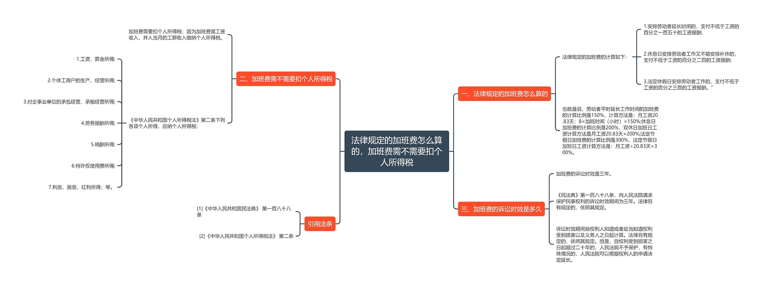 法律规定的加班费怎么算的，加班费需不需要扣个人所得税思维导图