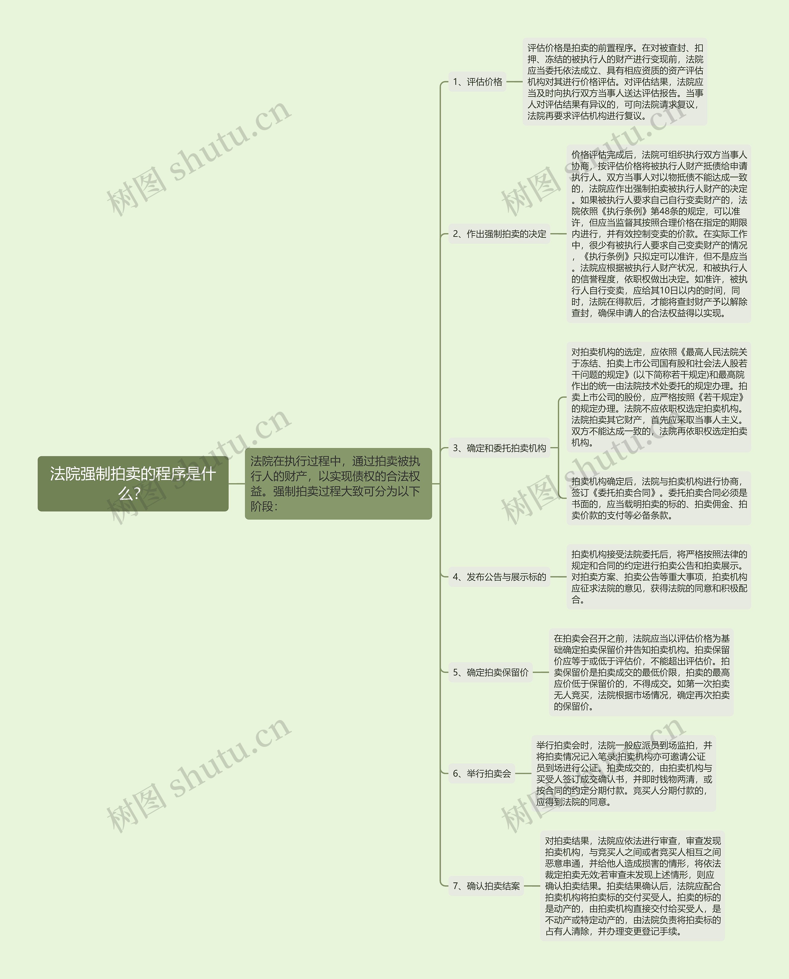 法院强制拍卖的程序是什么？