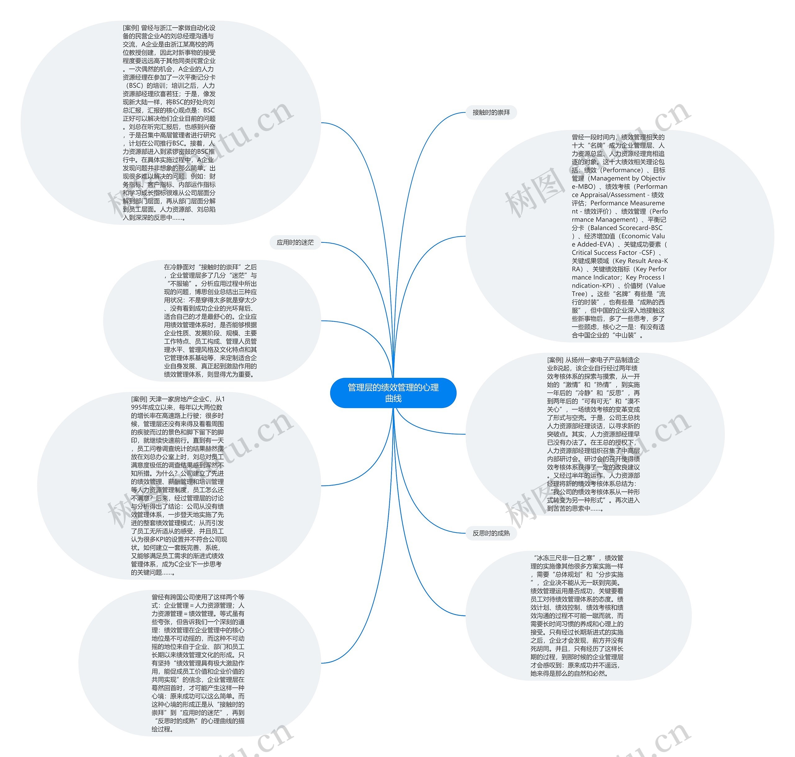 管理层的绩效管理的心理曲线思维导图