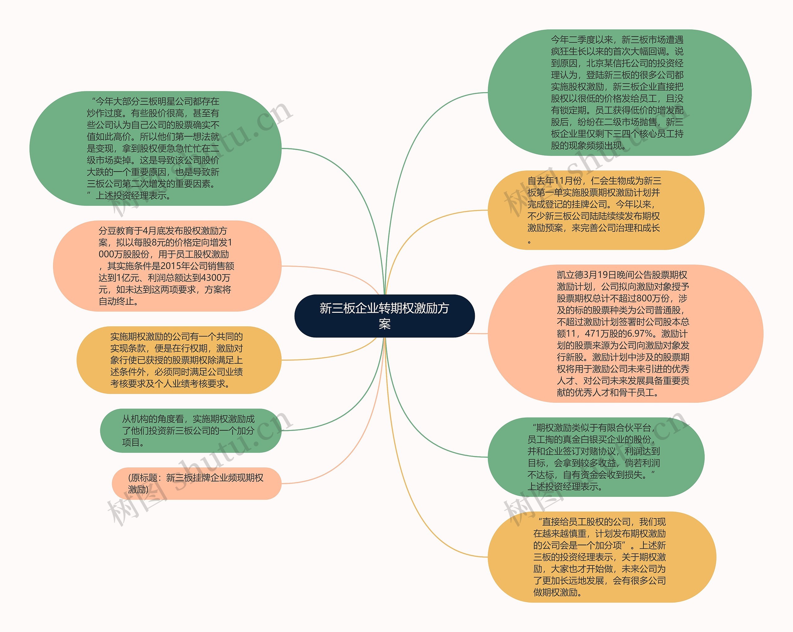 新三板企业转期权激励方案思维导图