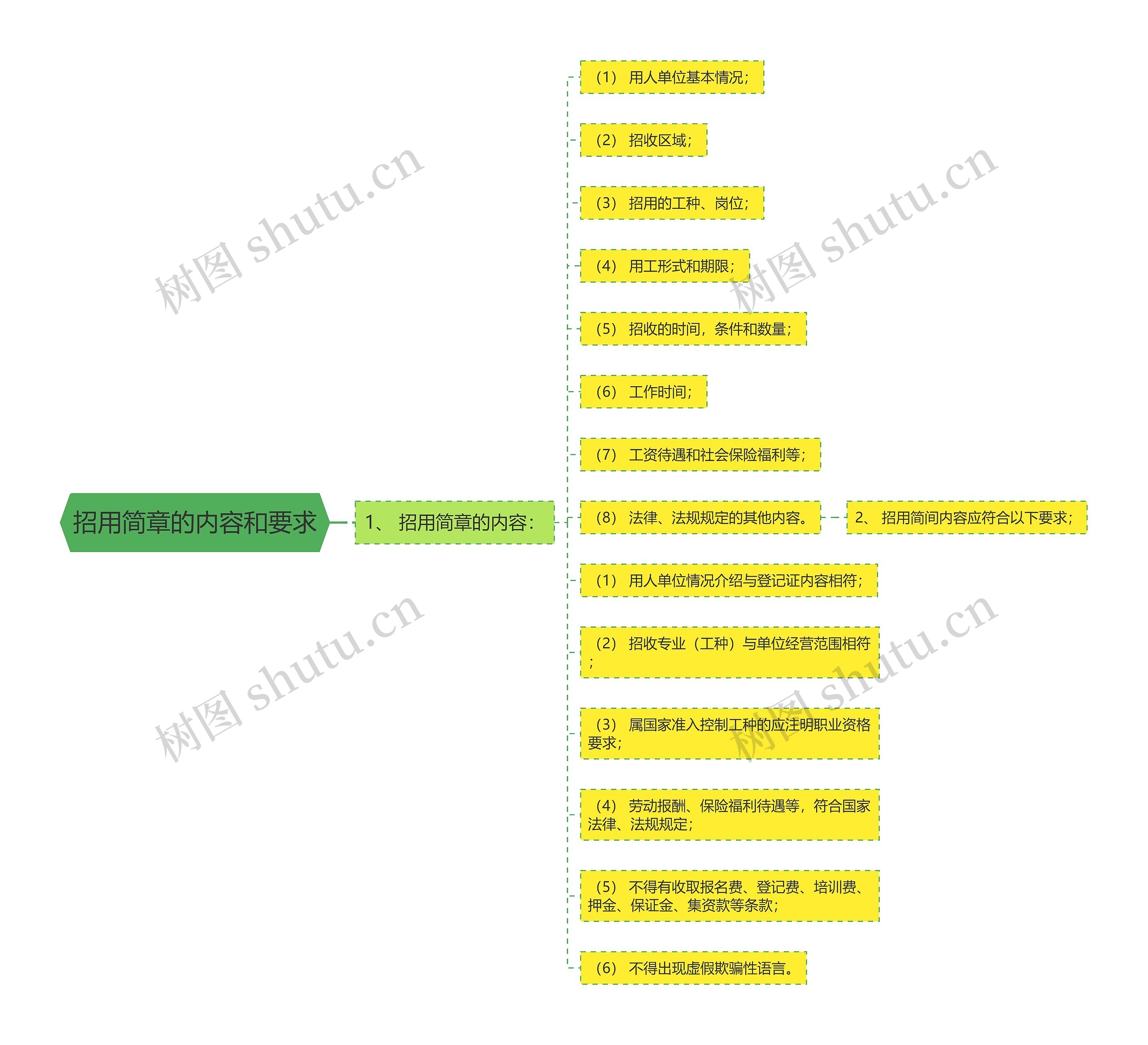 招用简章的内容和要求思维导图