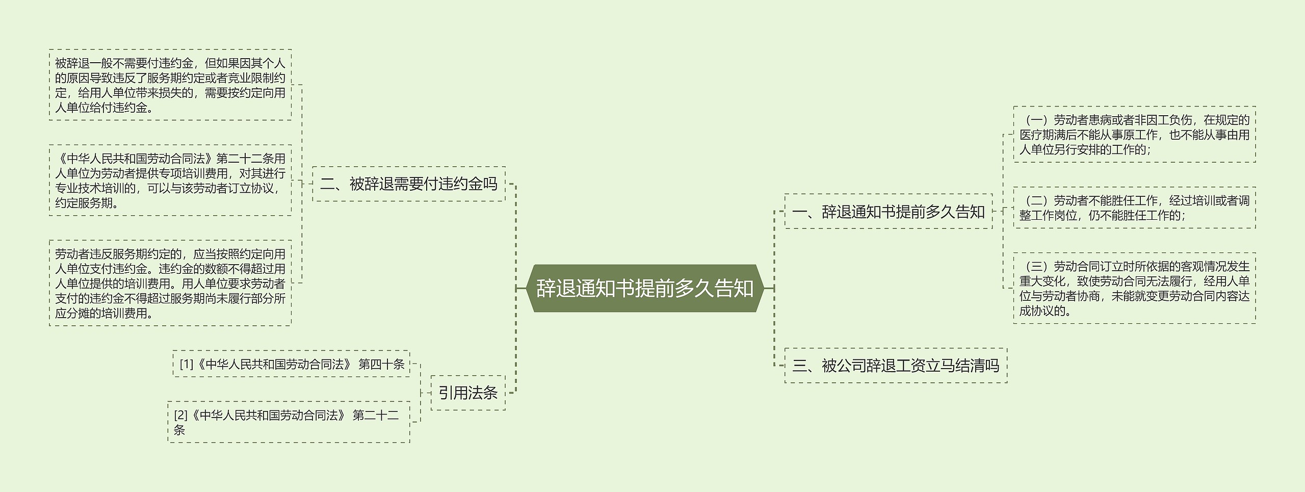 辞退通知书提前多久告知思维导图