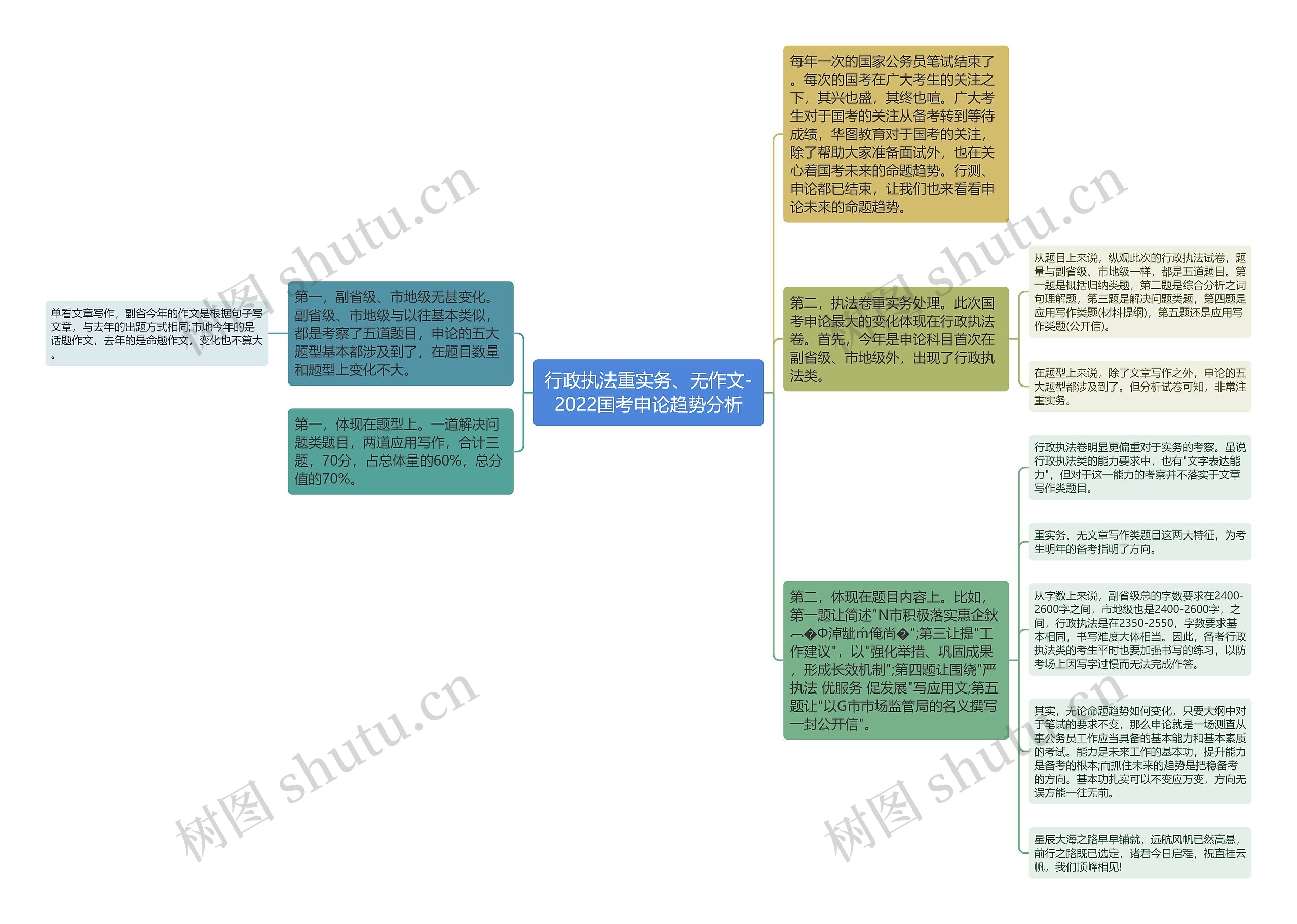 行政执法重实务、无作文-2022国考申论趋势分析思维导图