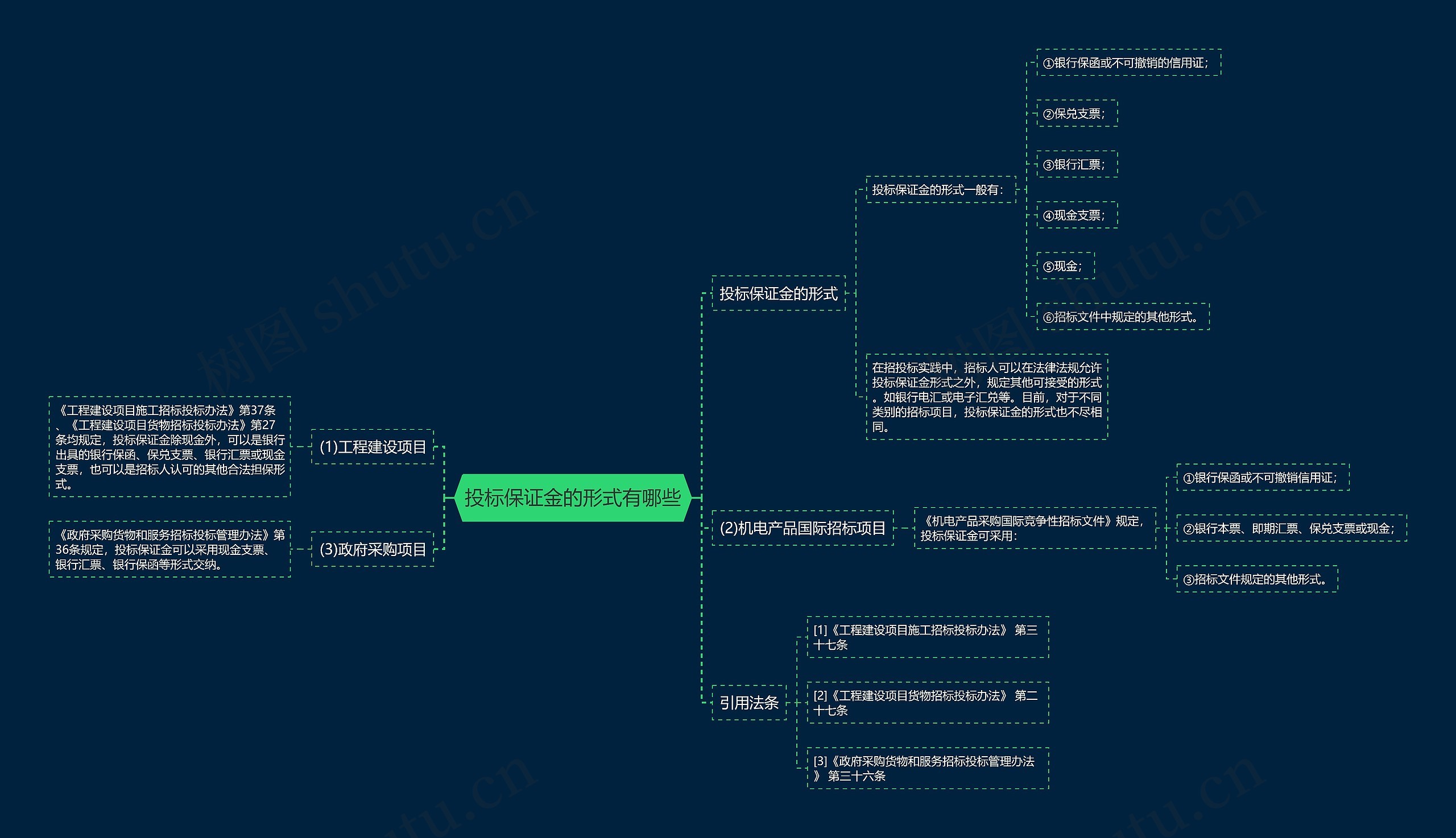 投标保证金的形式有哪些思维导图