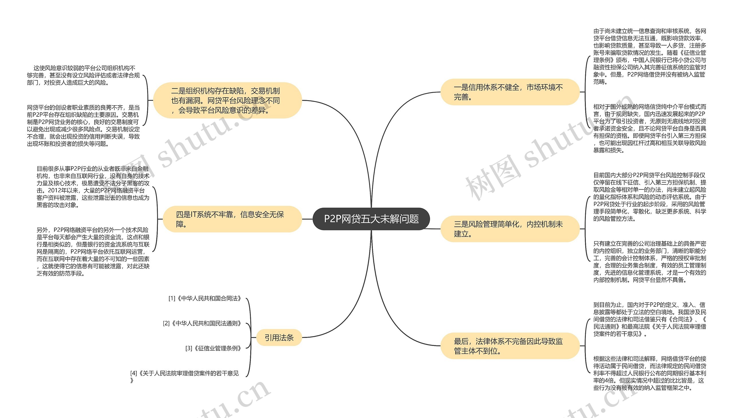 P2P网贷五大未解问题思维导图