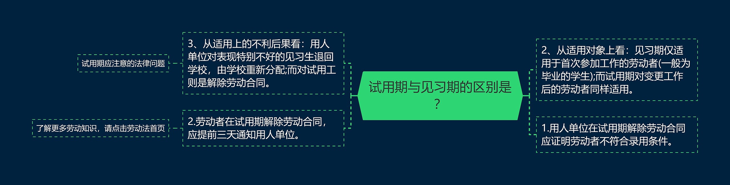 试用期与见习期的区别是？