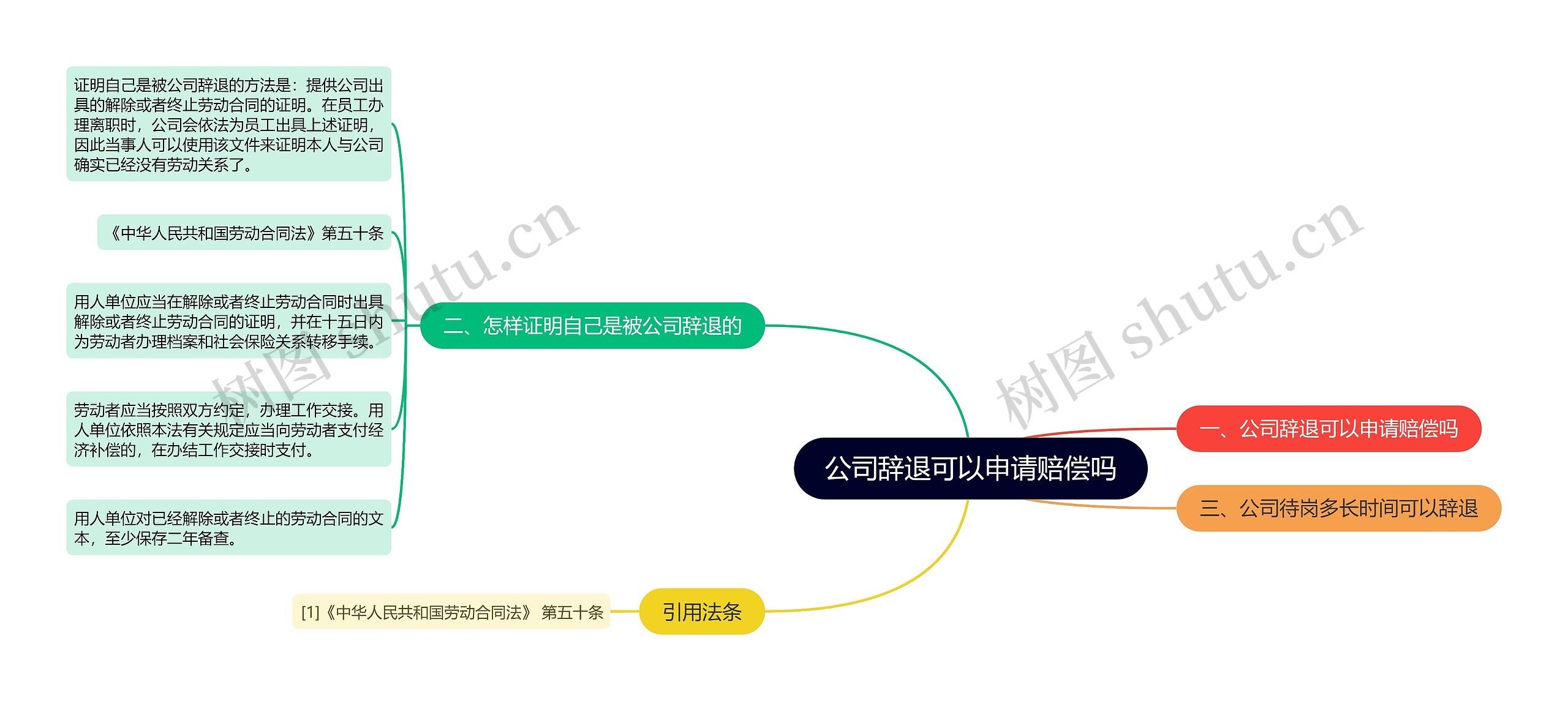 公司辞退可以申请赔偿吗思维导图