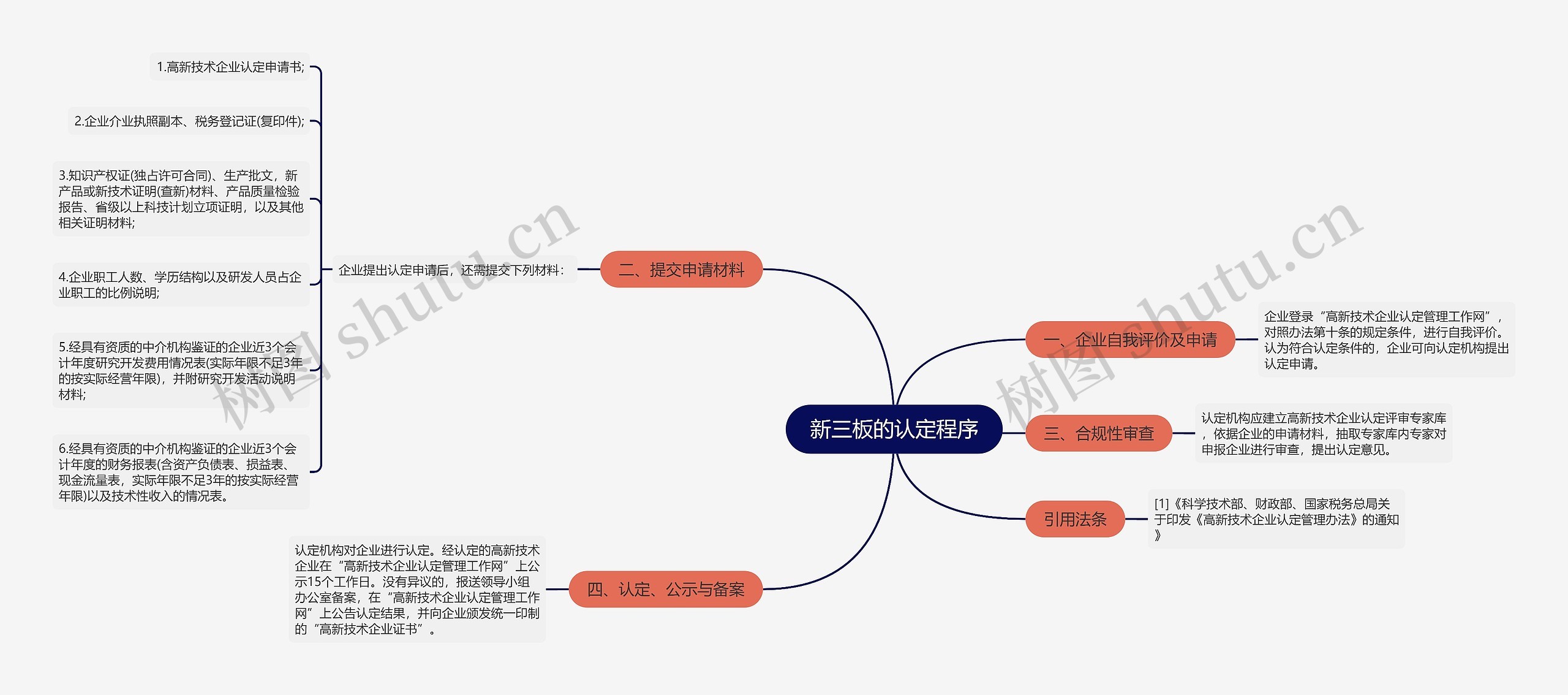 新三板的认定程序思维导图