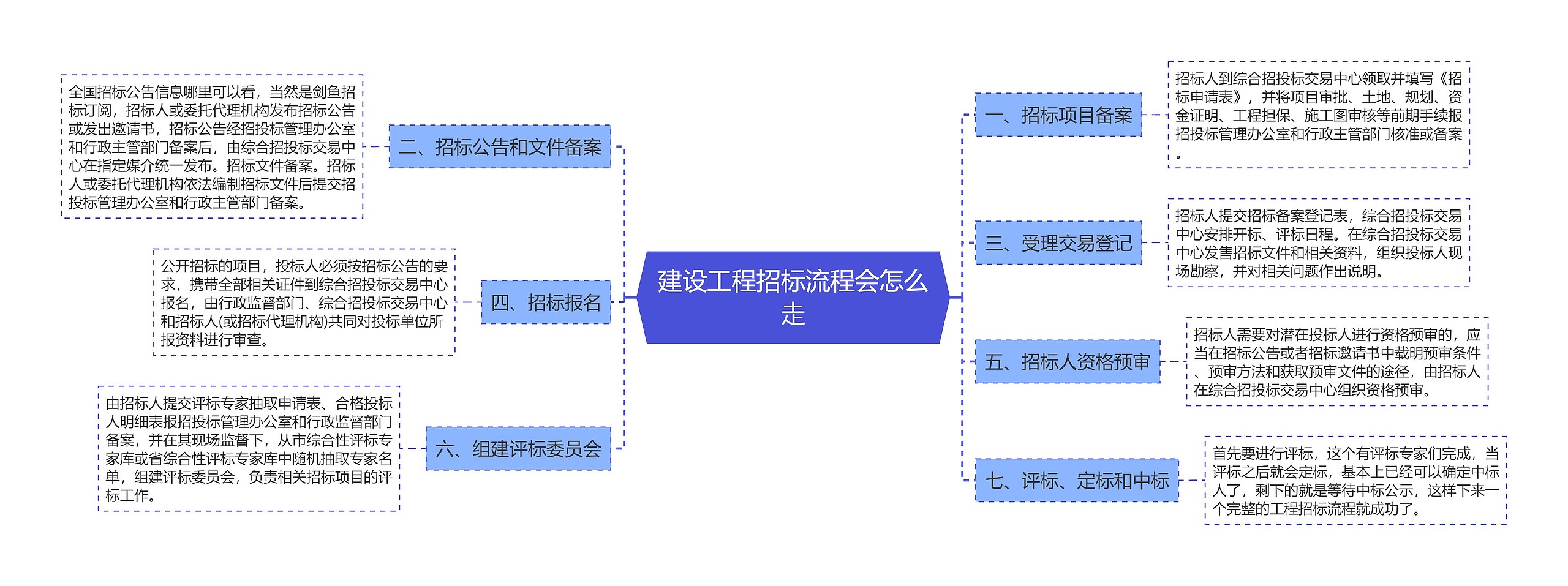 建设工程招标流程会怎么走