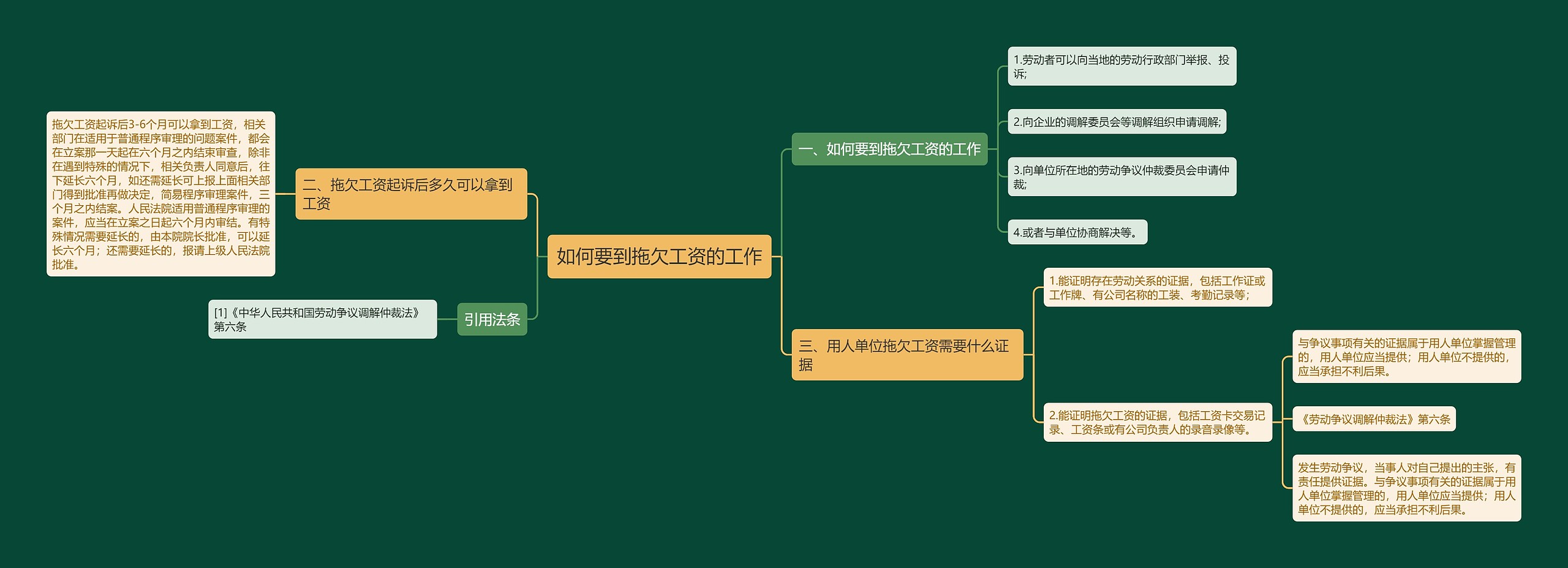 如何要到拖欠工资的工作思维导图