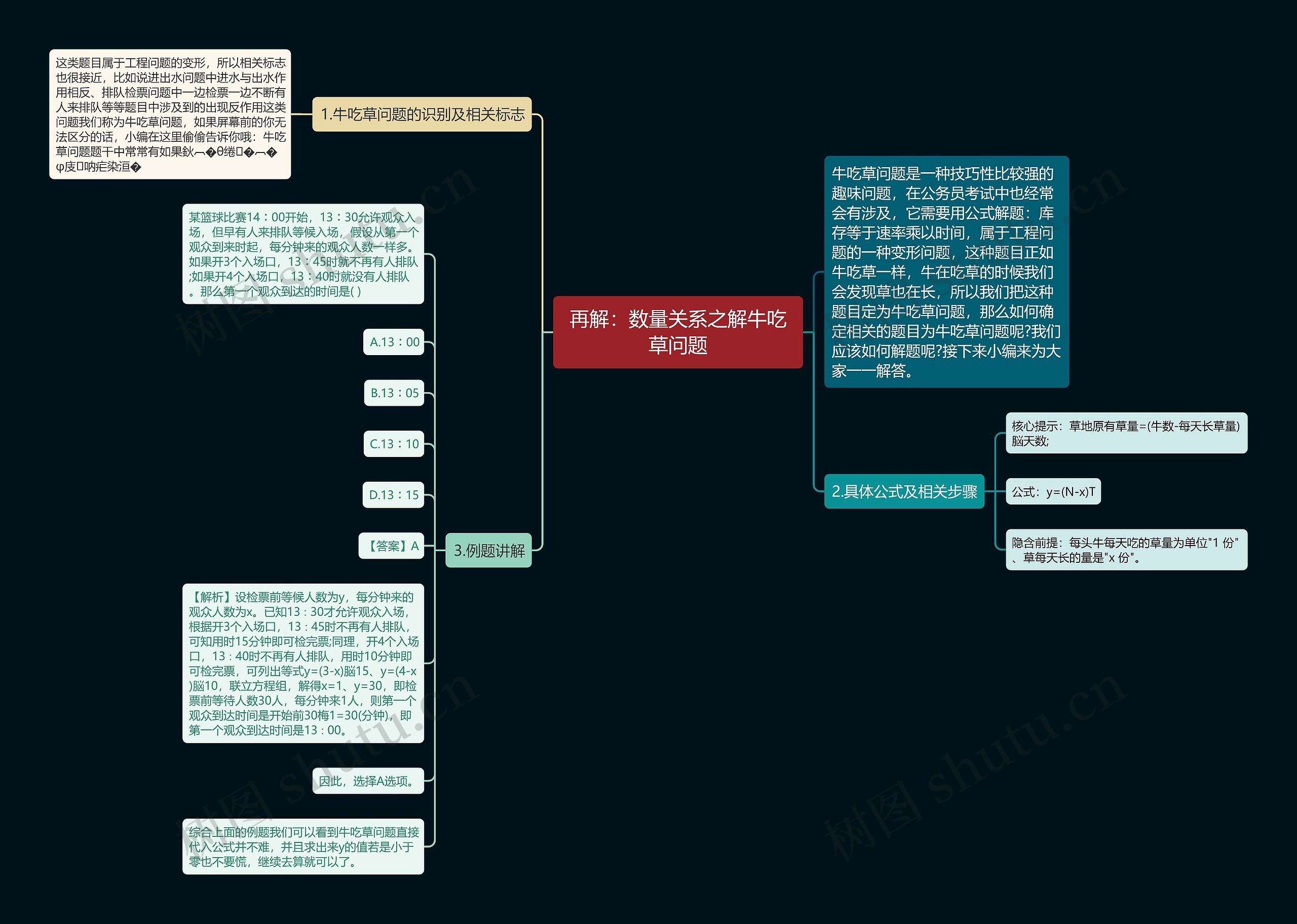 再解：数量关系之解牛吃草问题思维导图