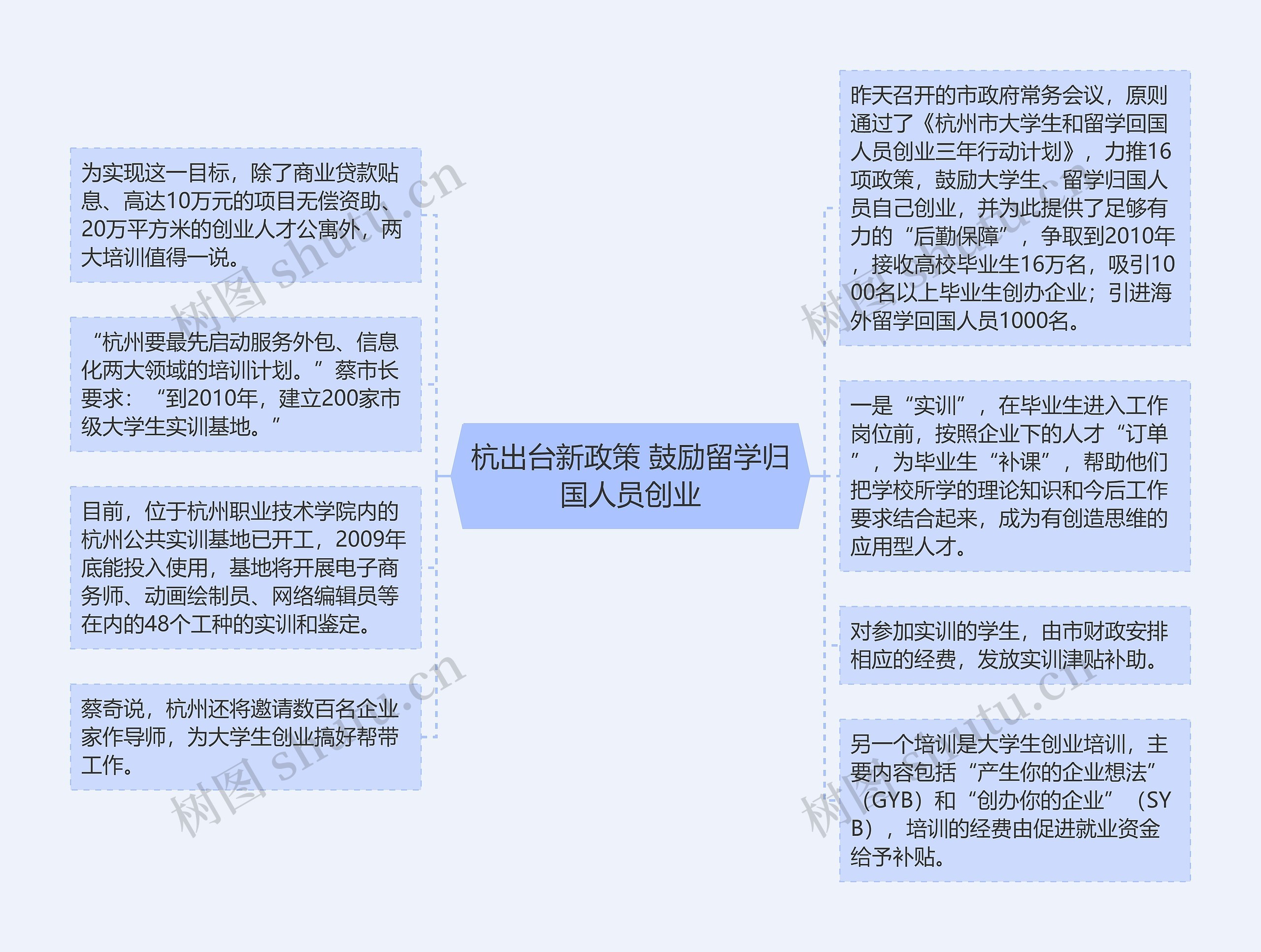 杭出台新政策 鼓励留学归国人员创业思维导图