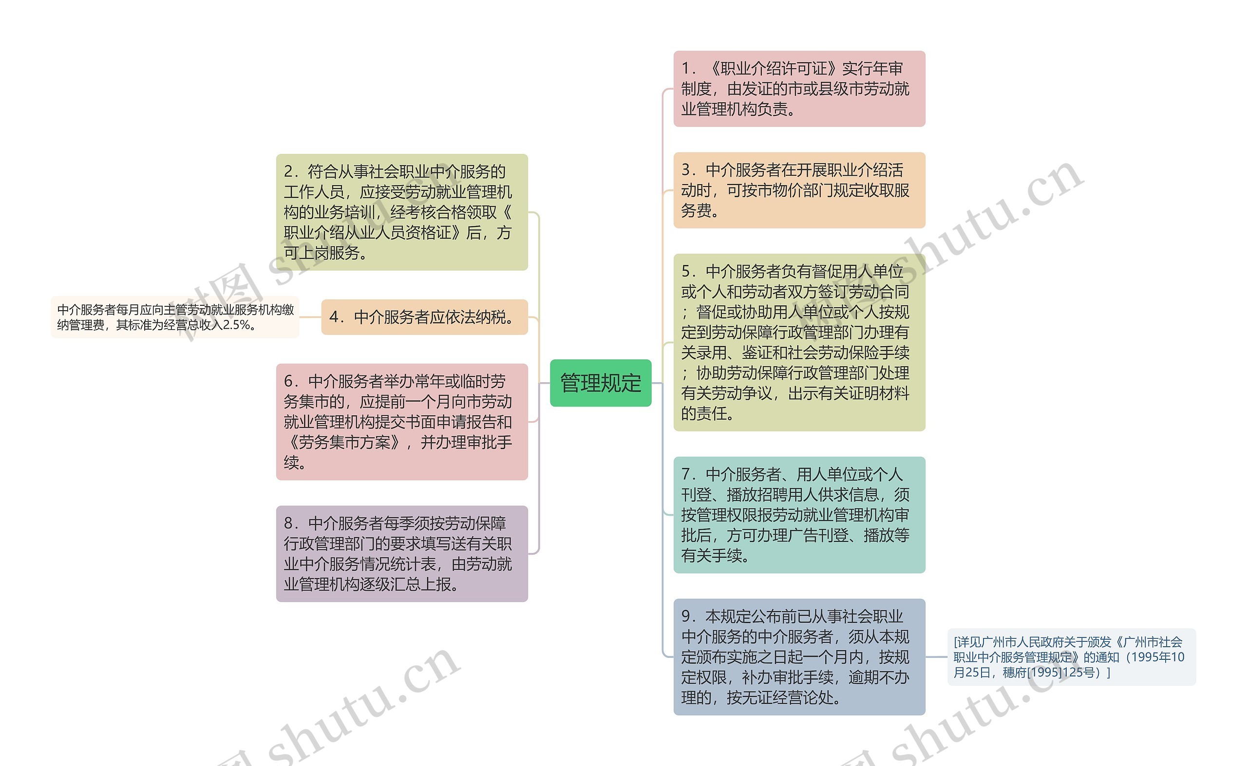 管理规定思维导图