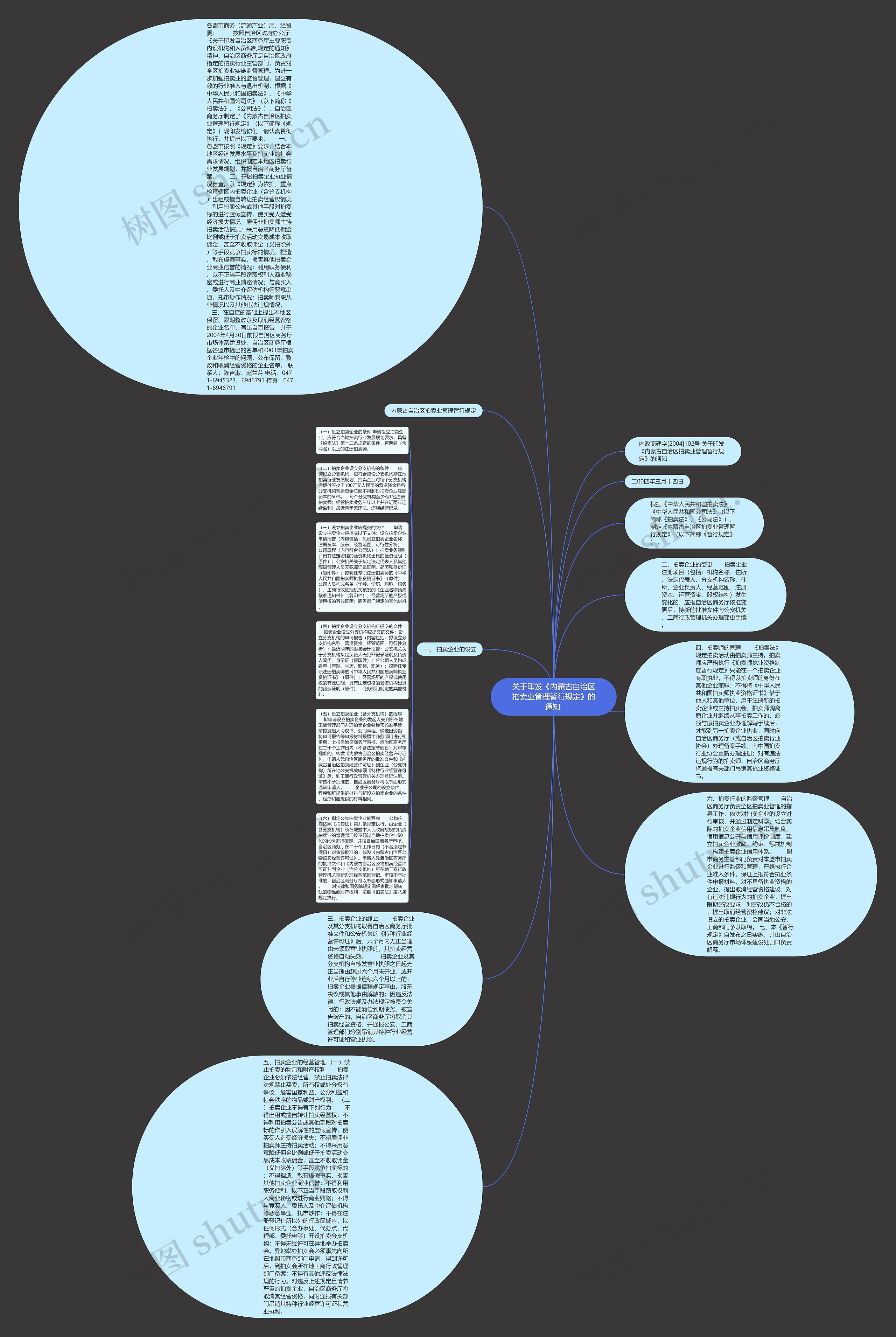关于印发《内蒙古自治区拍卖业管理暂行规定》的通知 思维导图