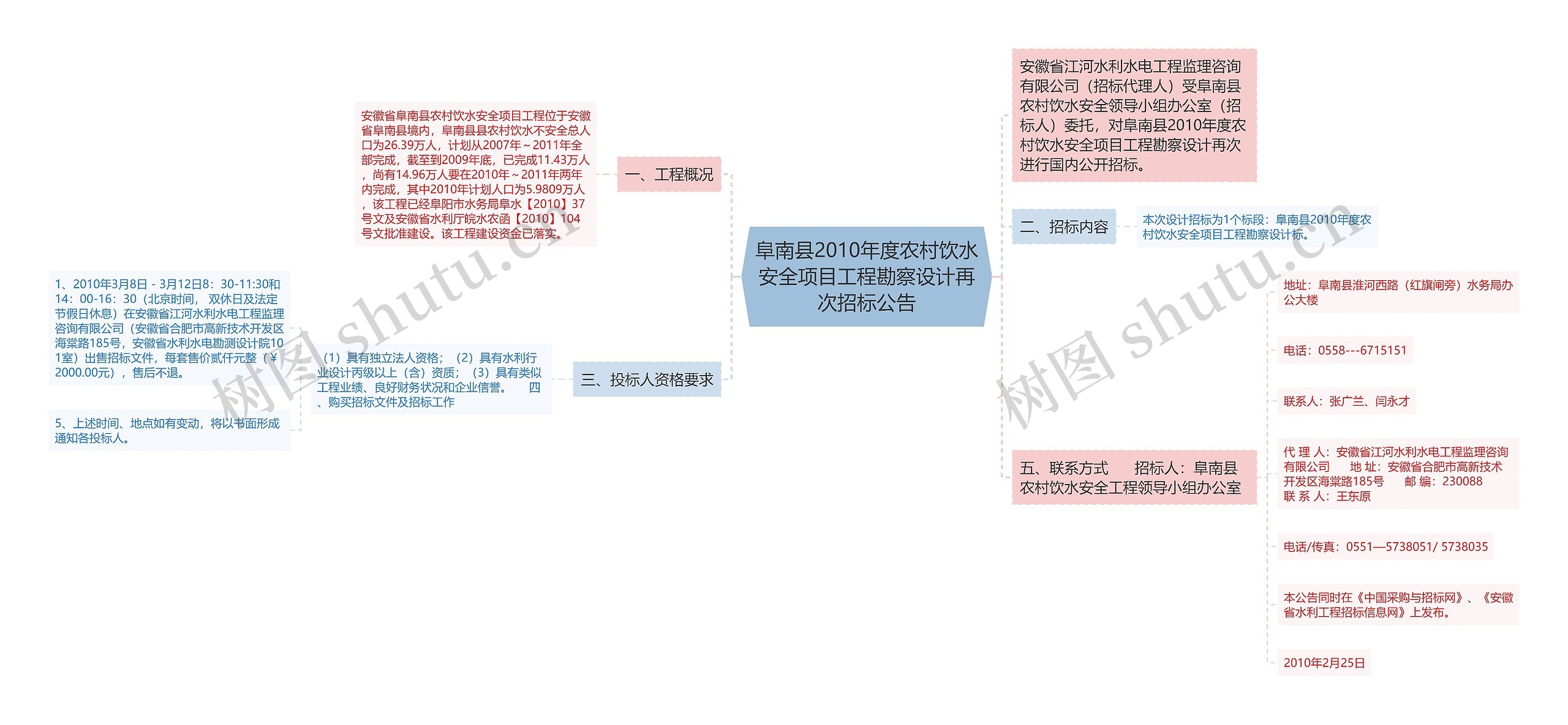 阜南县2010年度农村饮水安全项目工程勘察设计再次招标公告思维导图