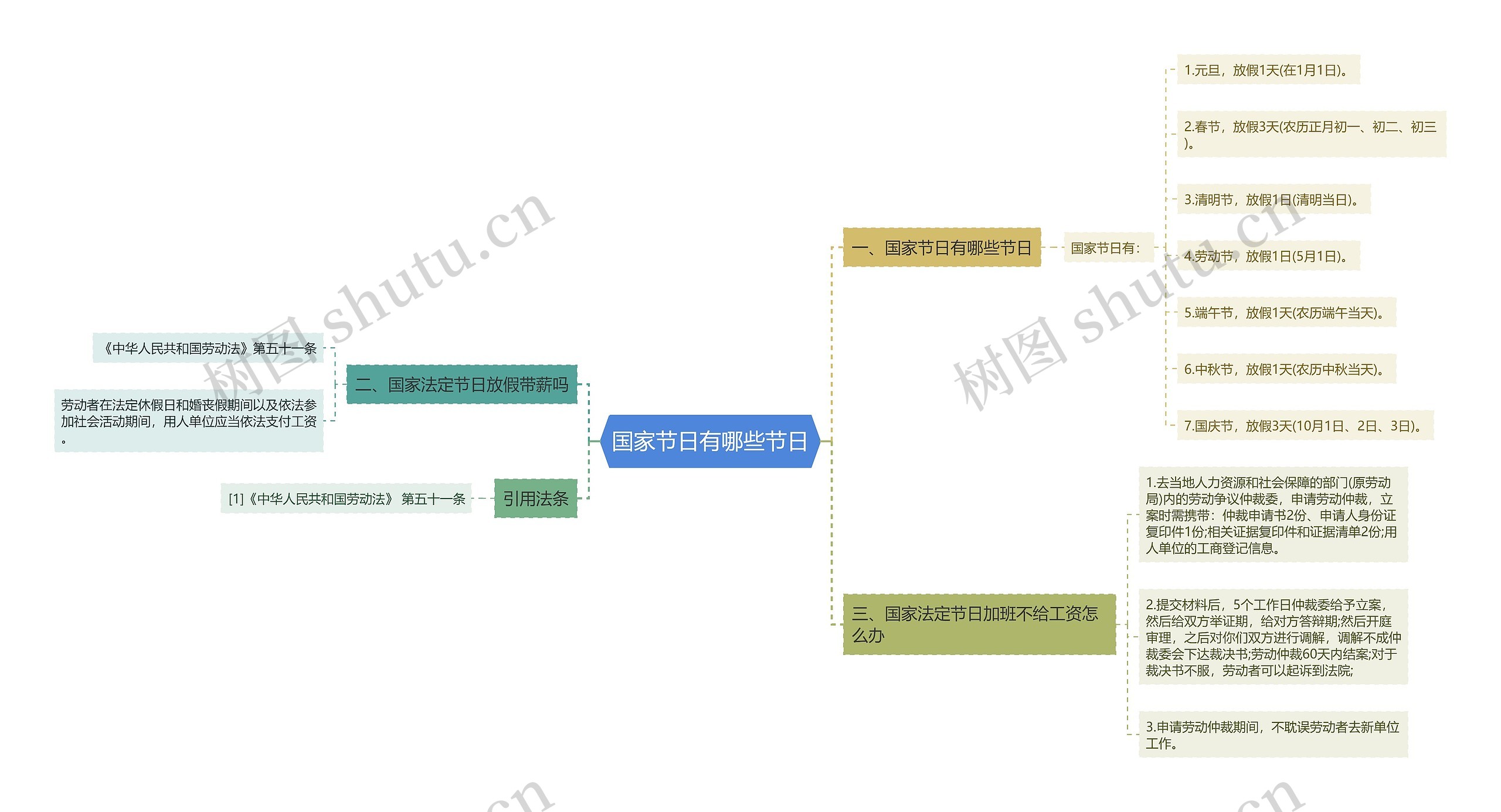 国家节日有哪些节日思维导图