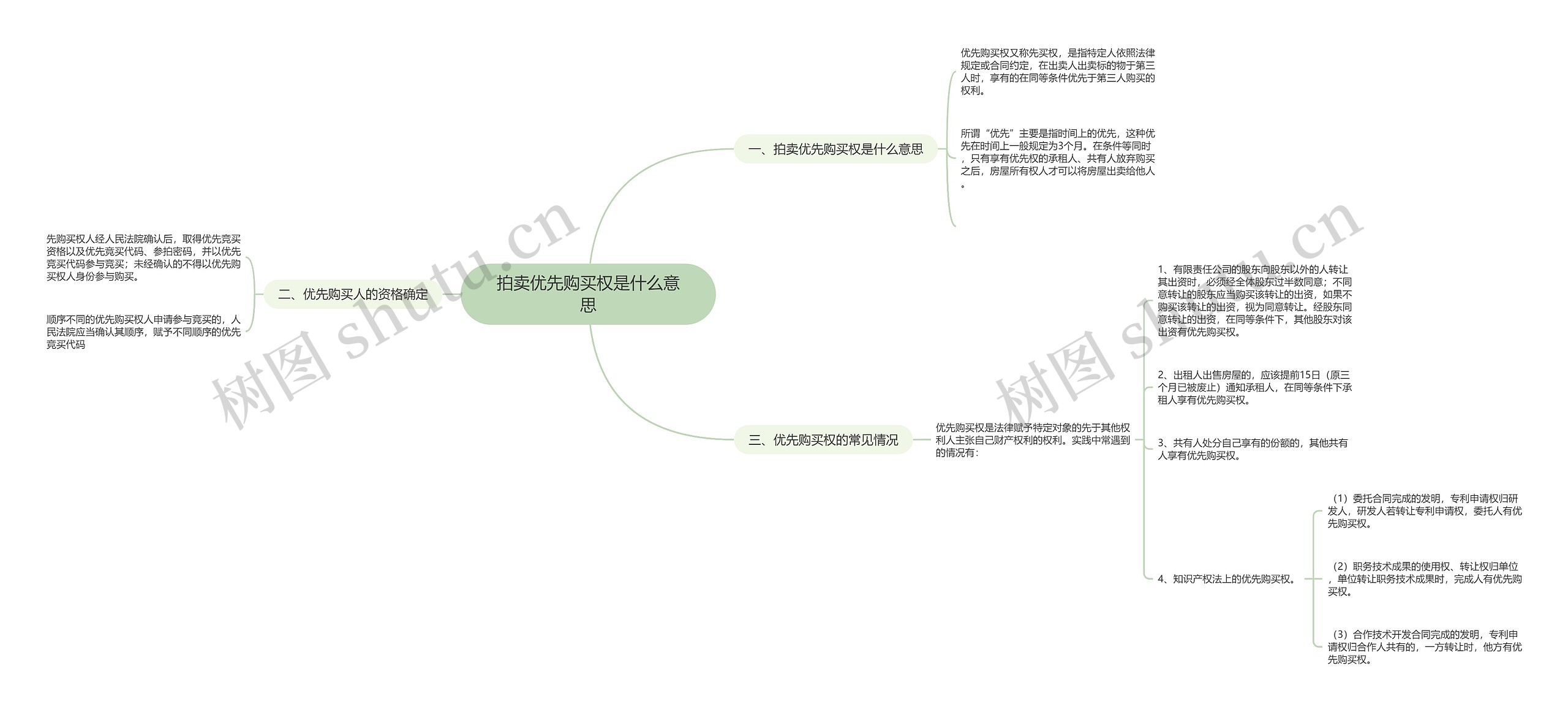 拍卖优先购买权是什么意思思维导图