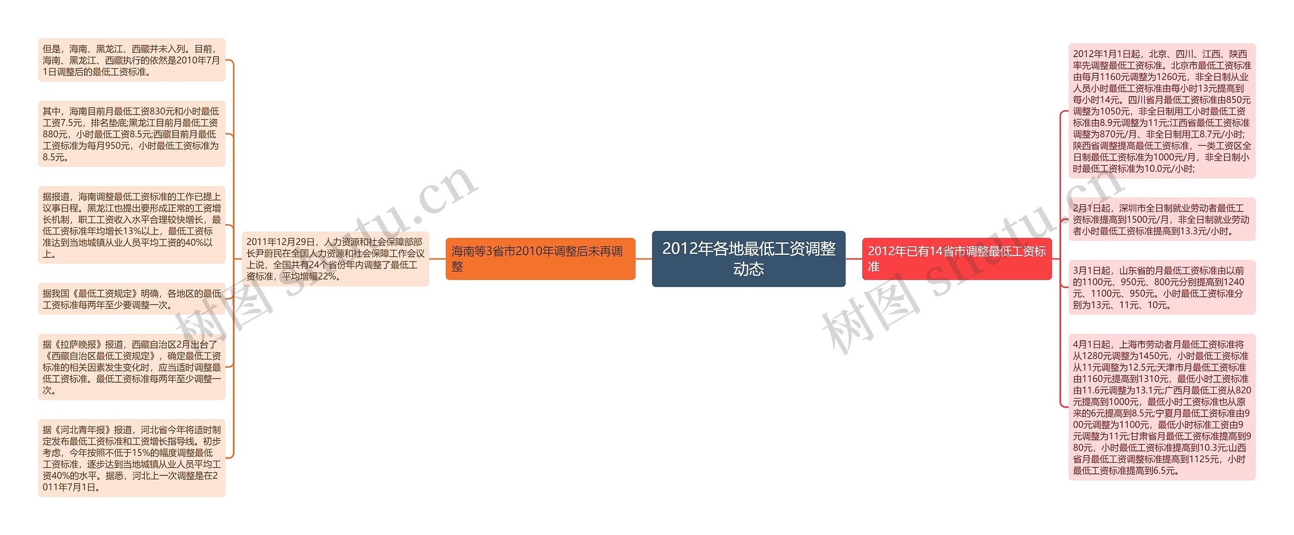 2012年各地最低工资调整动态