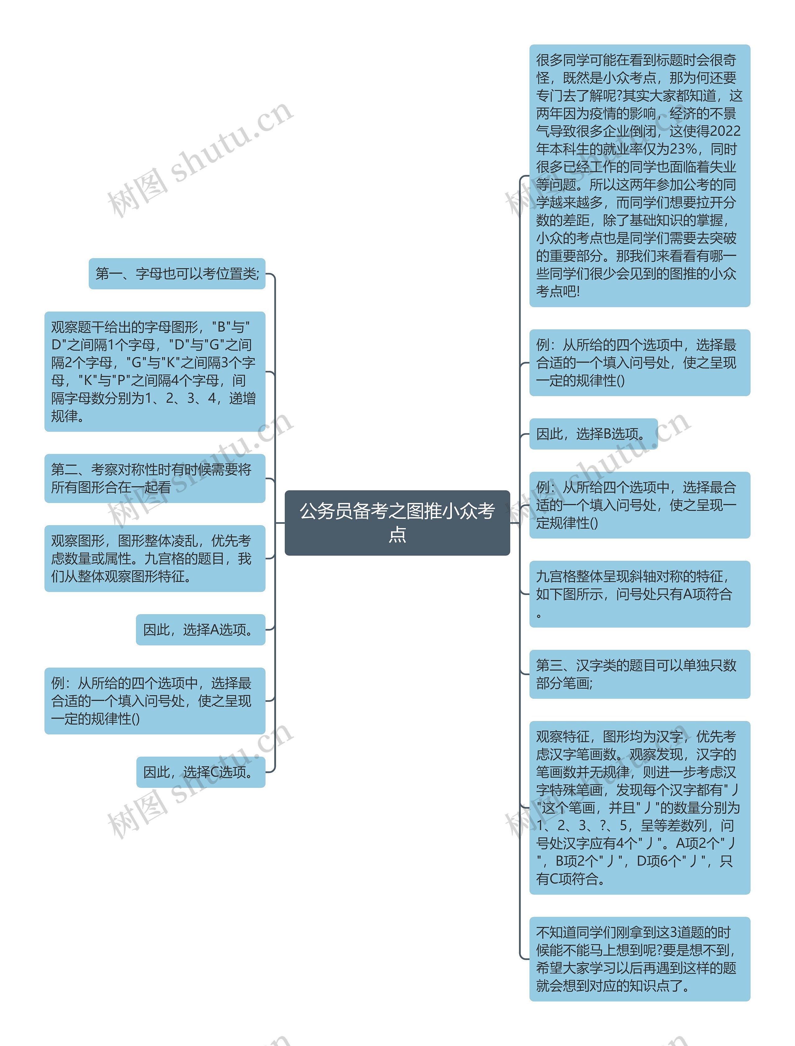 公务员备考之图推小众考点