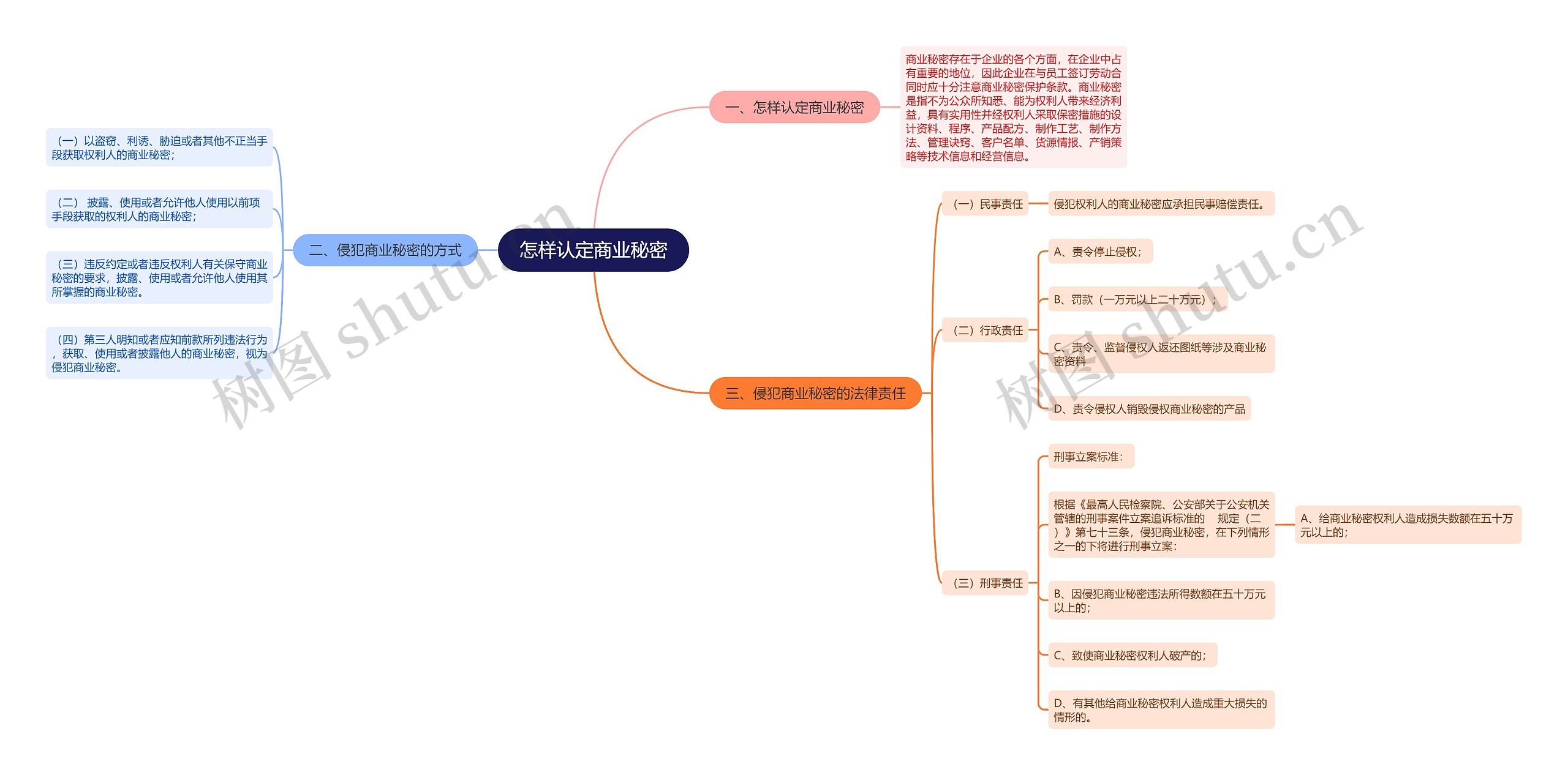 怎样认定商业秘密