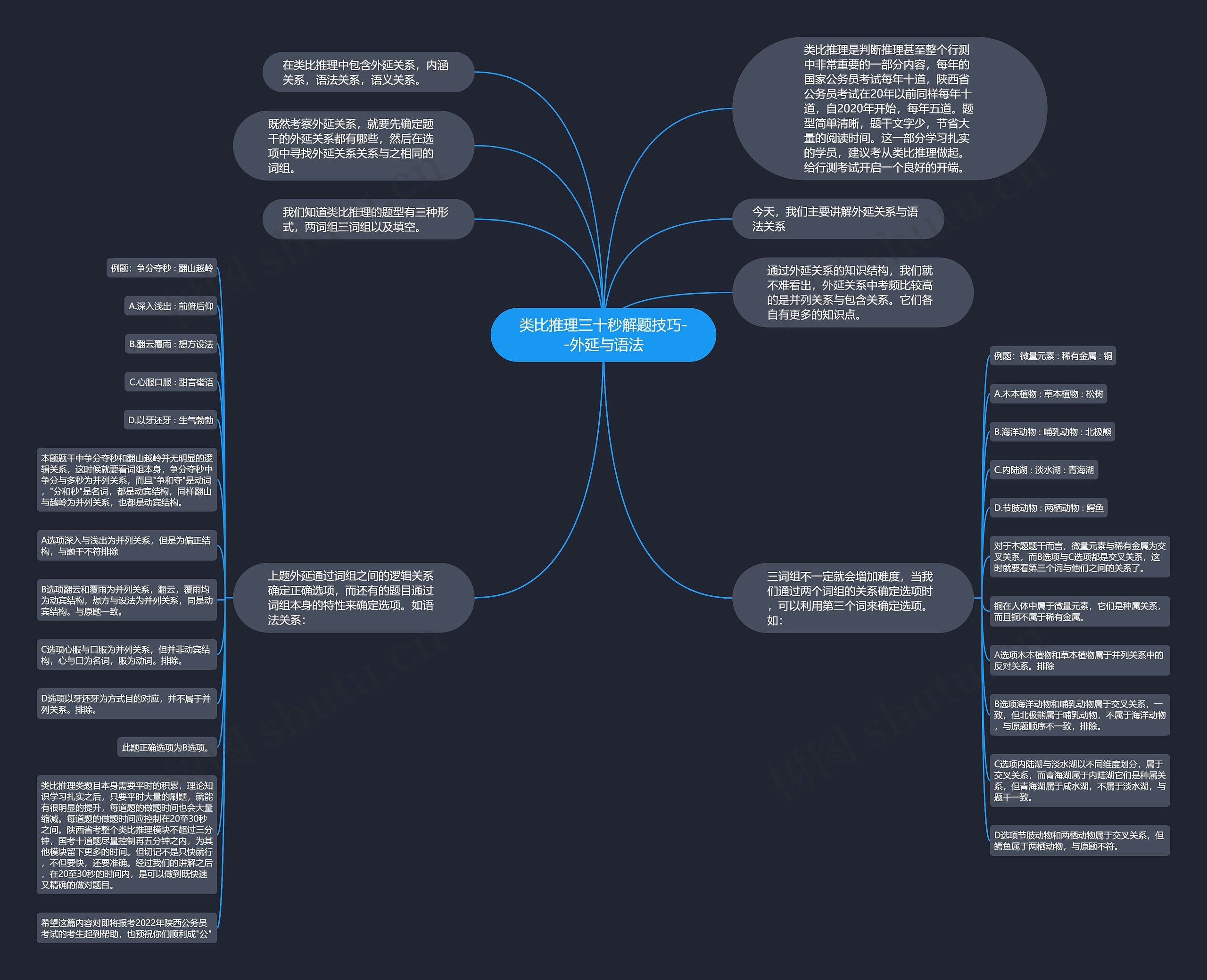 类比推理三十秒解题技巧--外延与语法