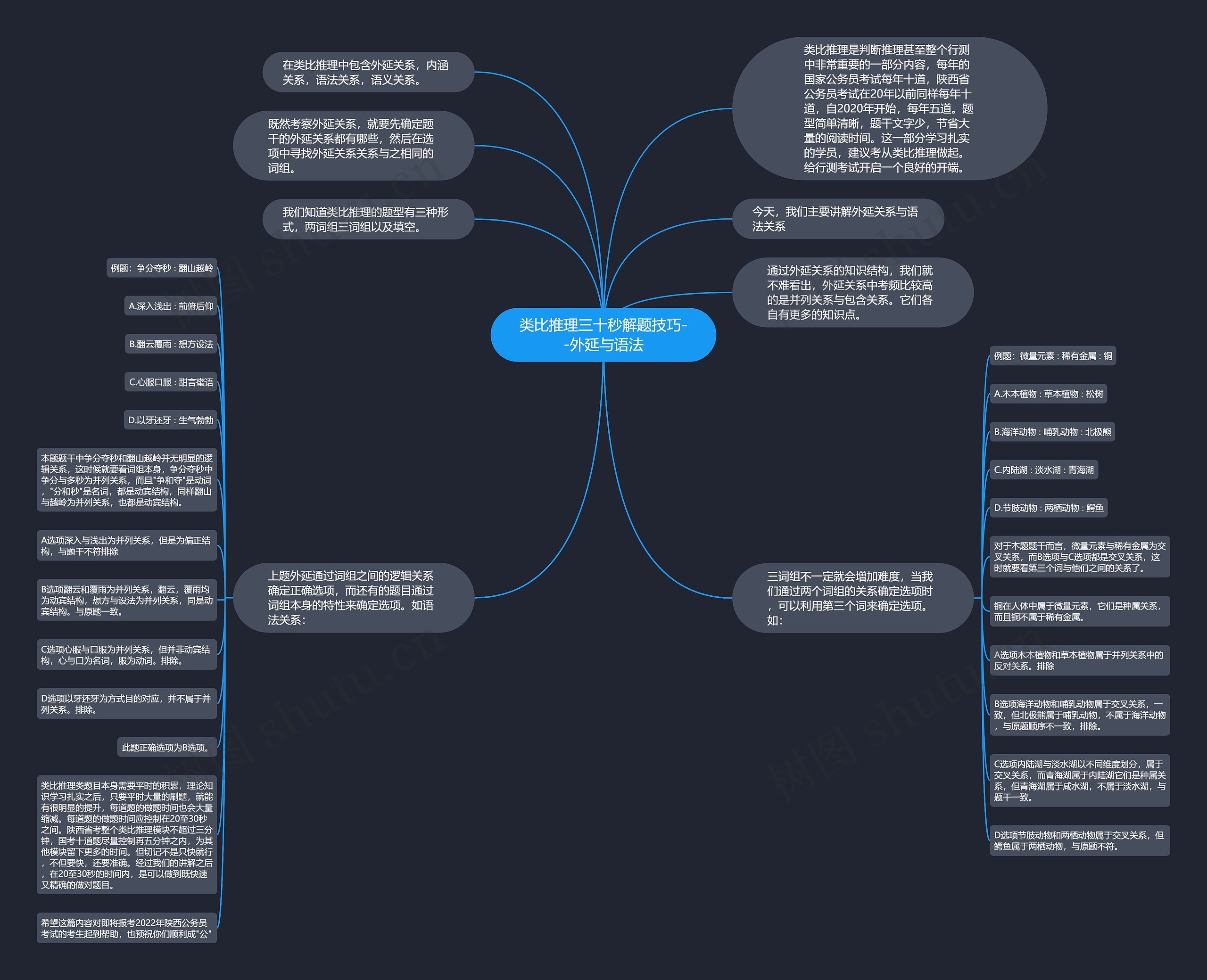 类比推理三十秒解题技巧--外延与语法 类比推理三十秒解题技巧--外延与语法