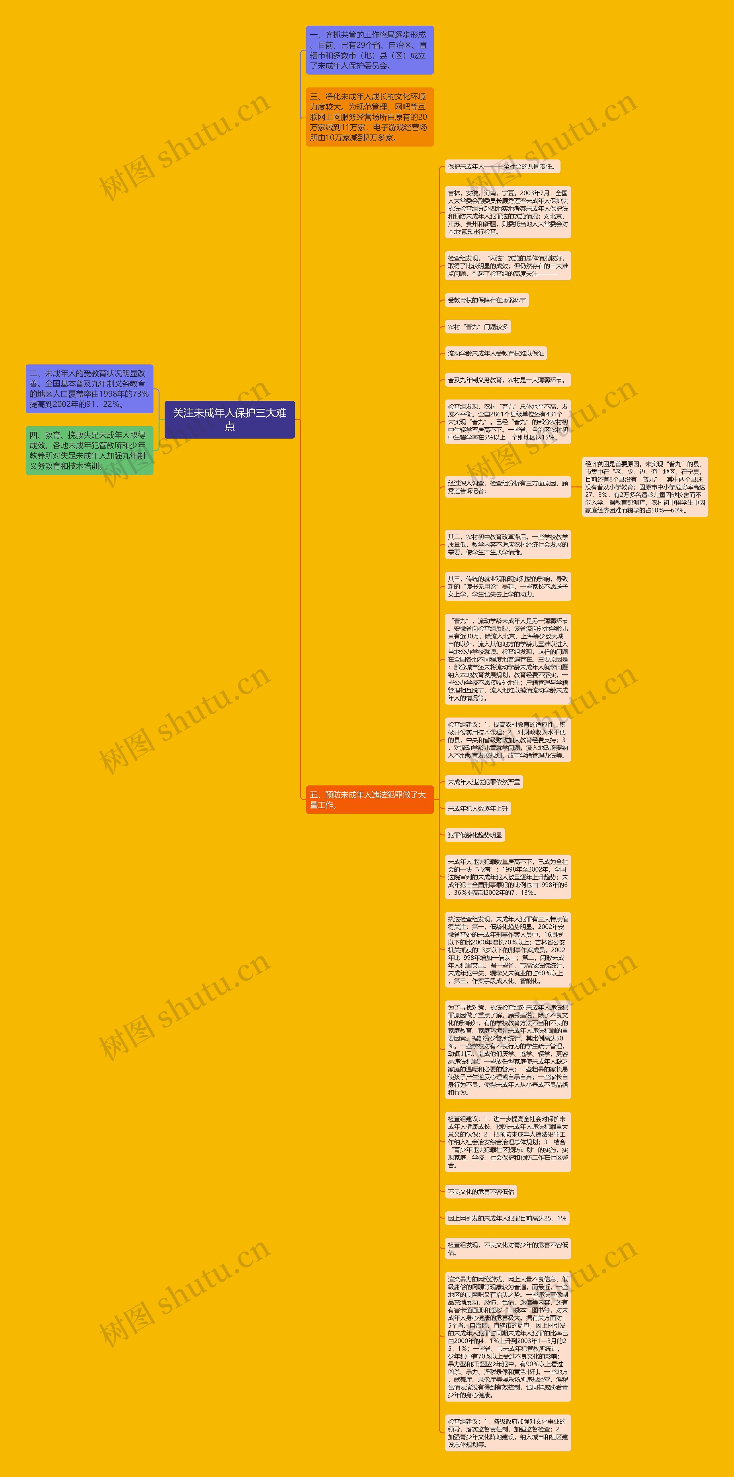 关注未成年人保护三大难点思维导图