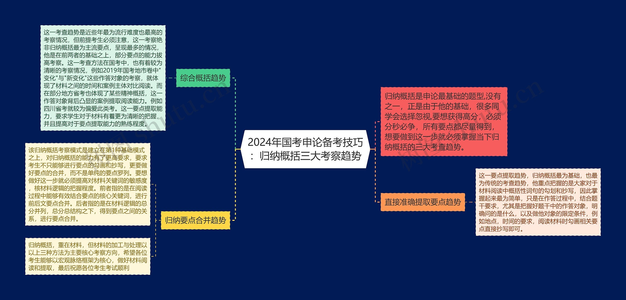 2024年国考申论备考技巧：归纳概括三大考察趋势思维导图