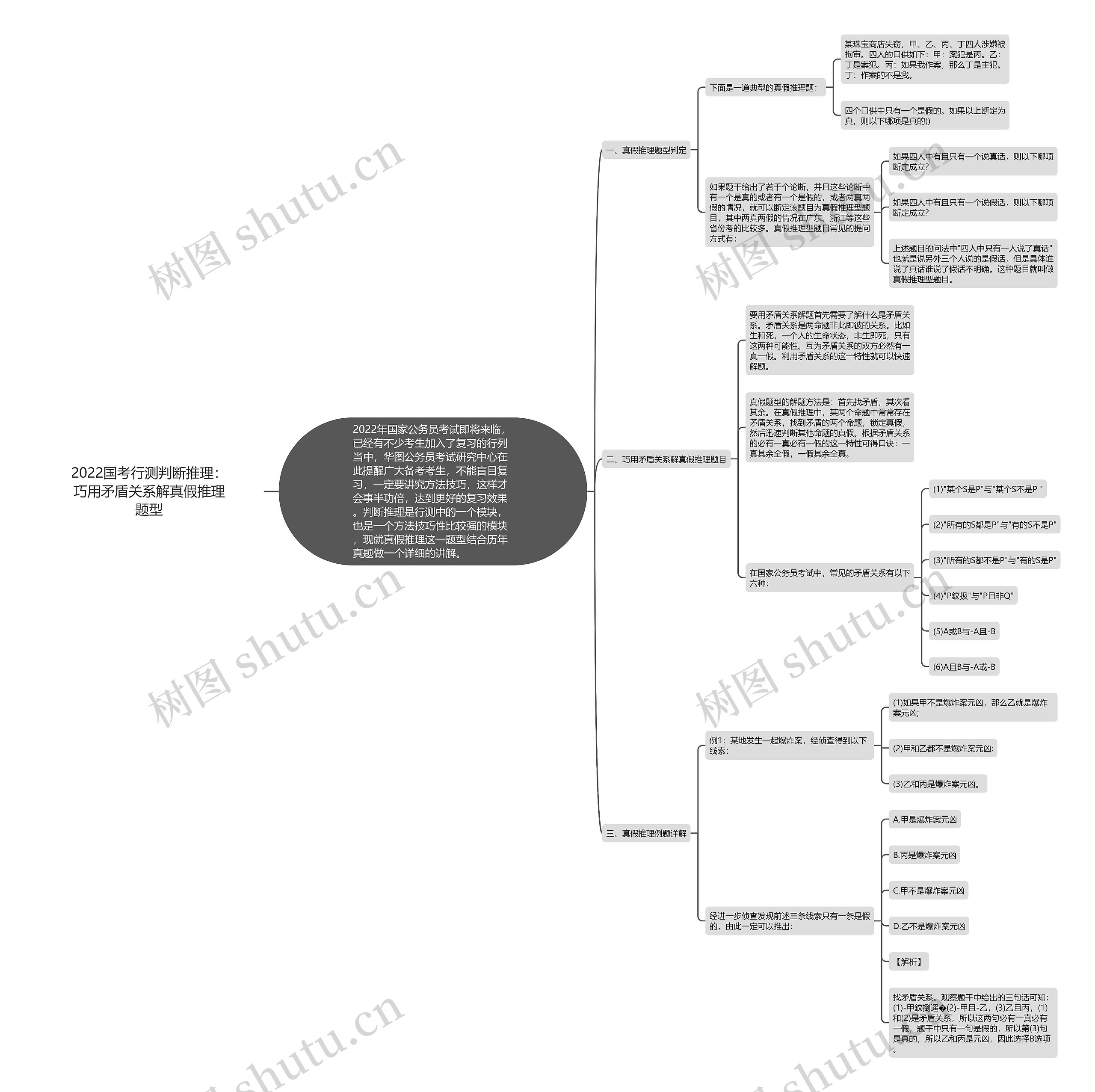 2022国考行测判断推理：巧用矛盾关系解真假推理题型思维导图